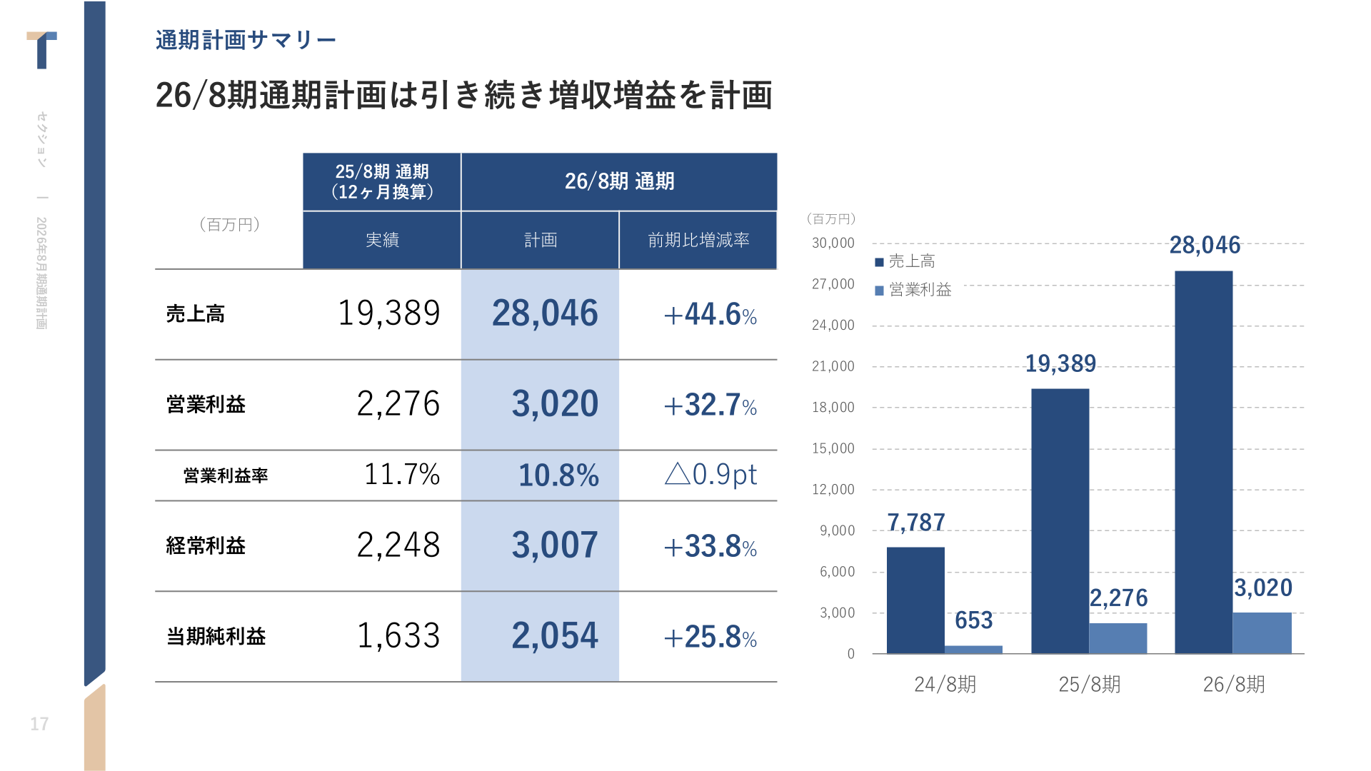 26/8期通期計画サマリー