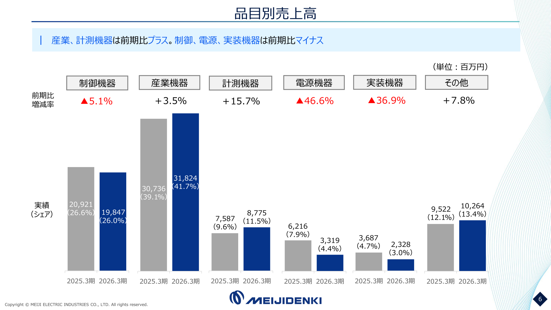 明治電機工業の品目別売上高の推移