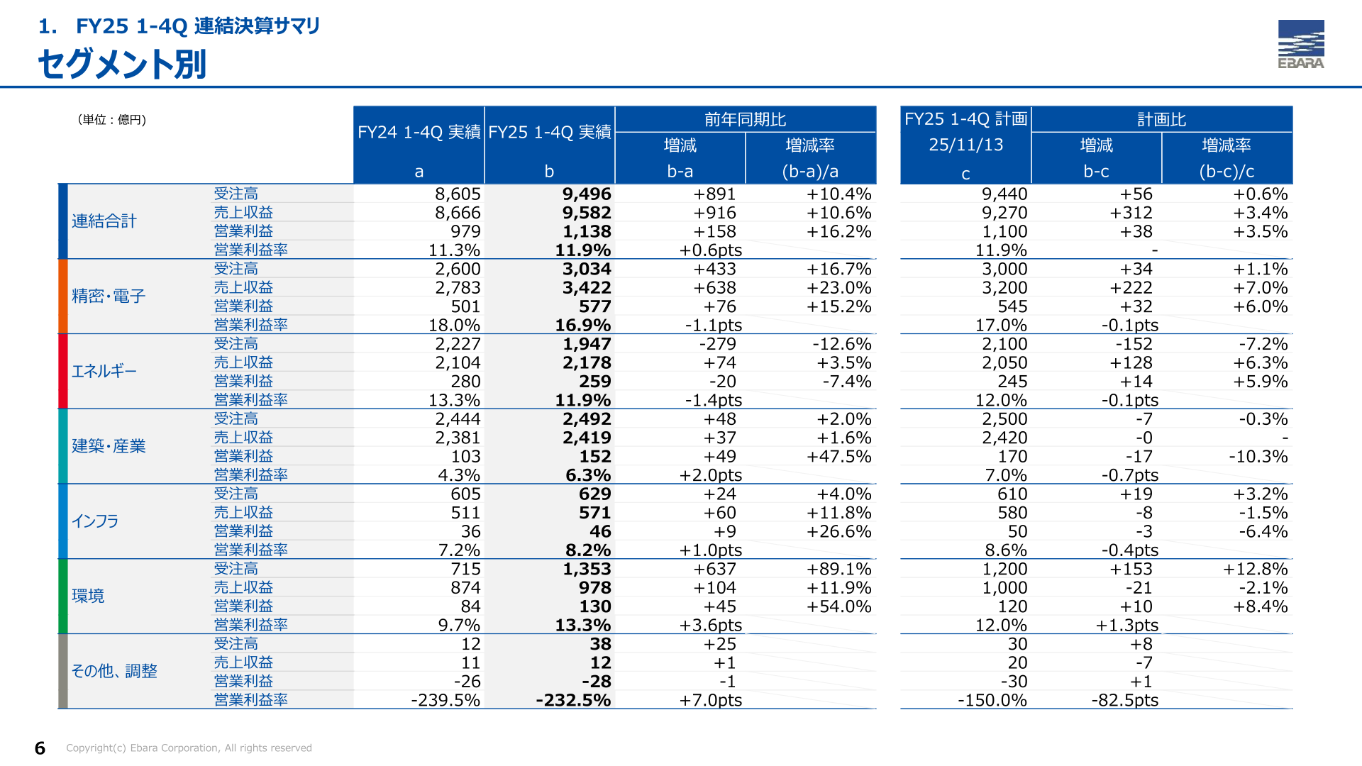 FY25 1-4Q セグメント別業績