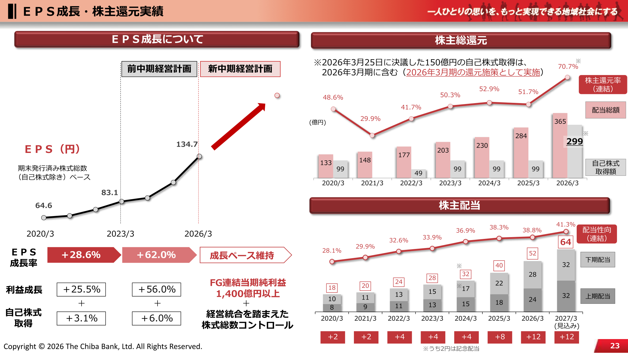EPS成長・株主還元実績（配当・自己株式取得・配当性向の推移）