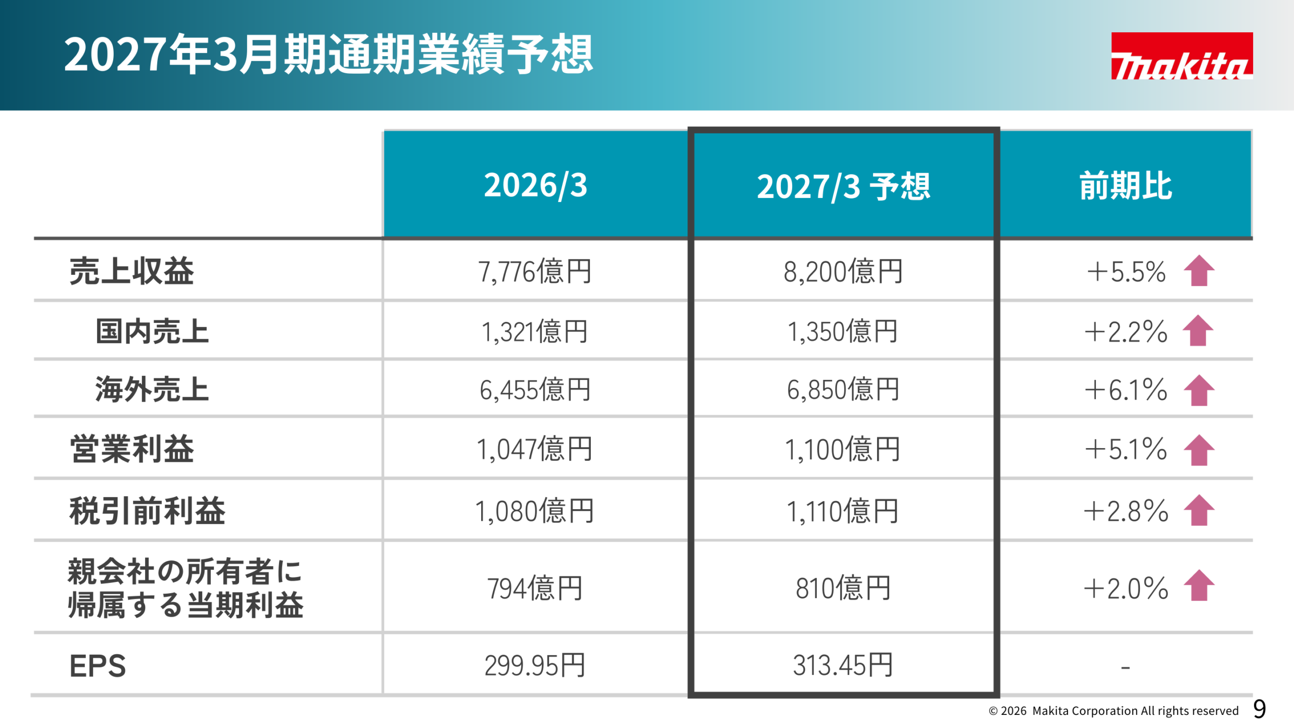 2027年3月期通期業績予想