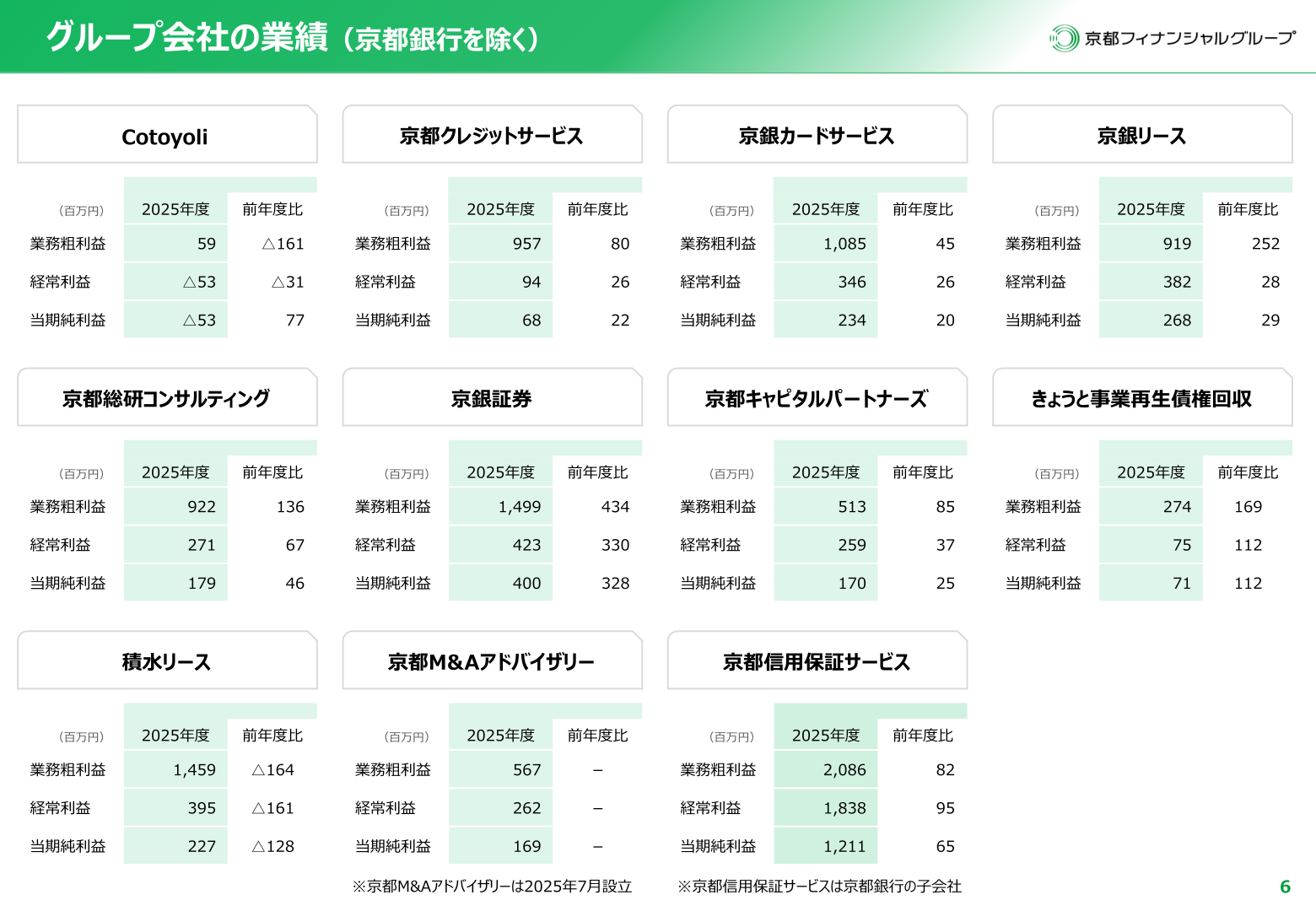 グループ会社の業績（京都銀行を除く）