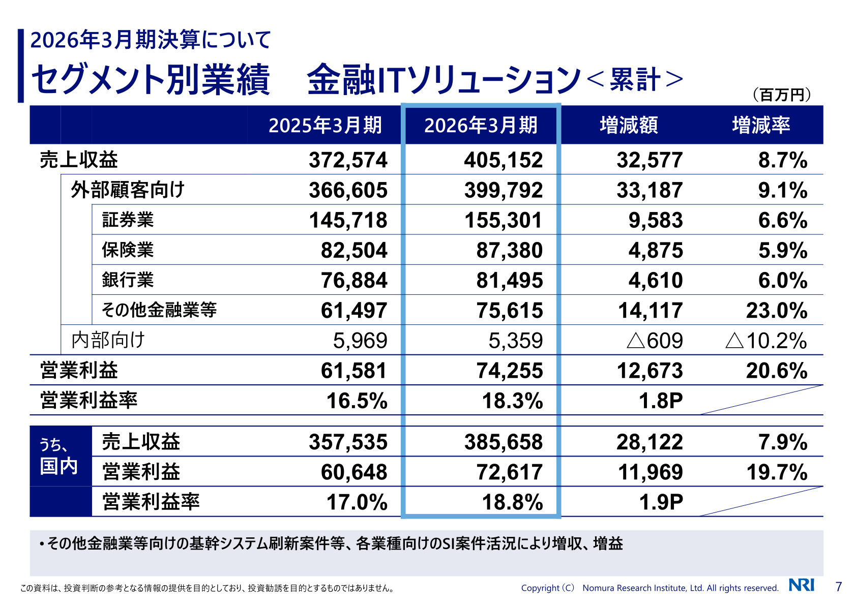 セグメント別業績(金融ITソリューション)
