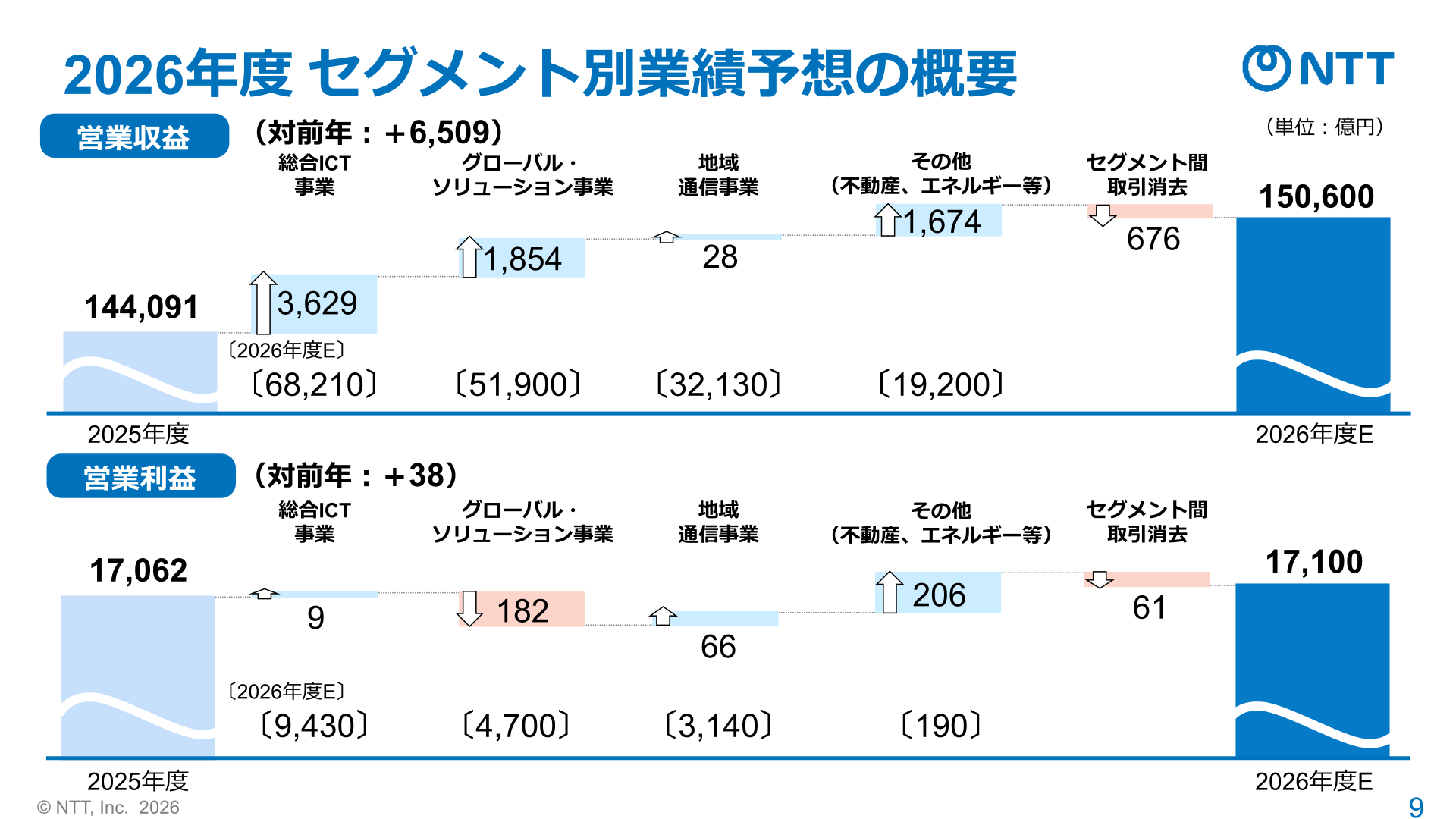 2026年度 セグメント別業績予想