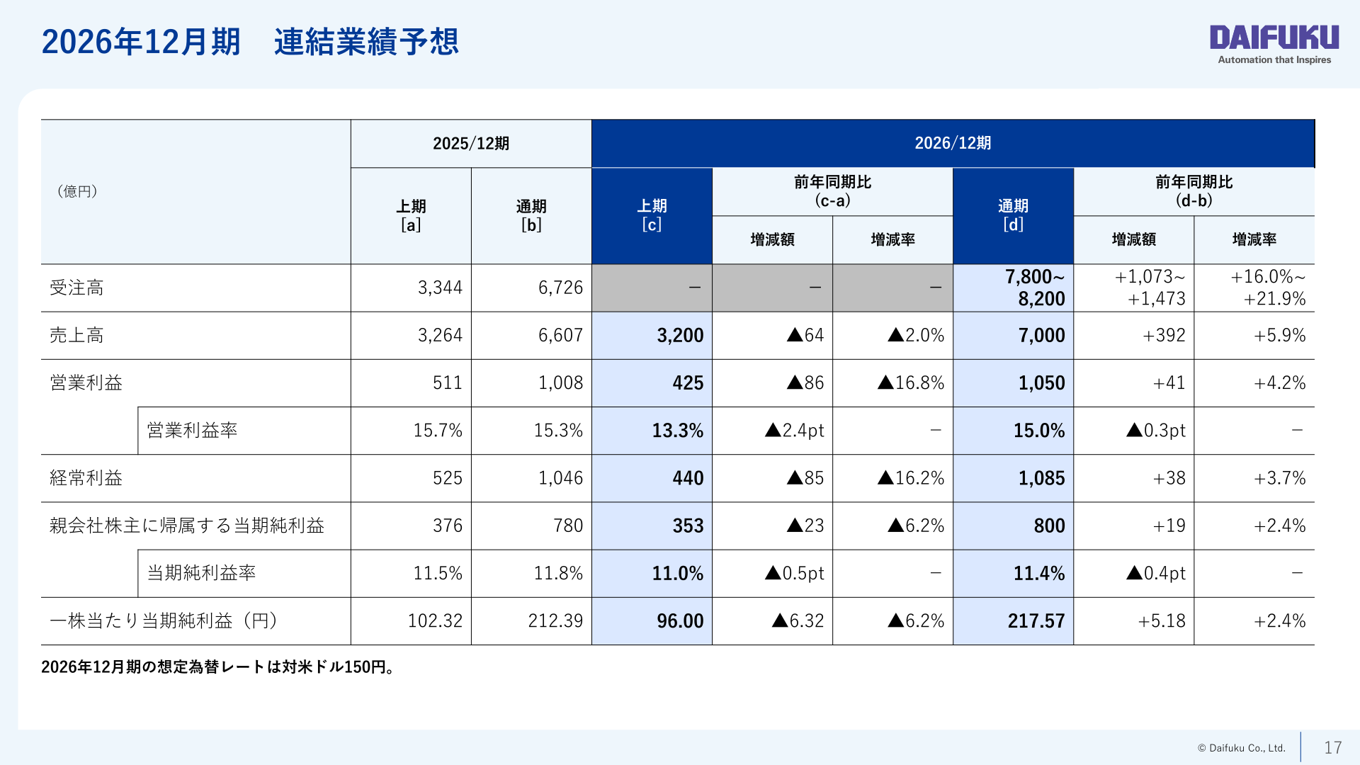 2026年12月期 連結業績予想