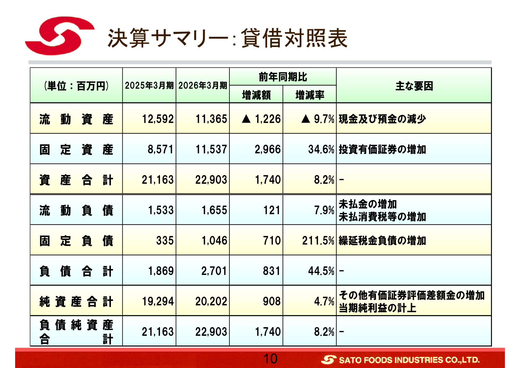 決算サマリー:貸借対照表