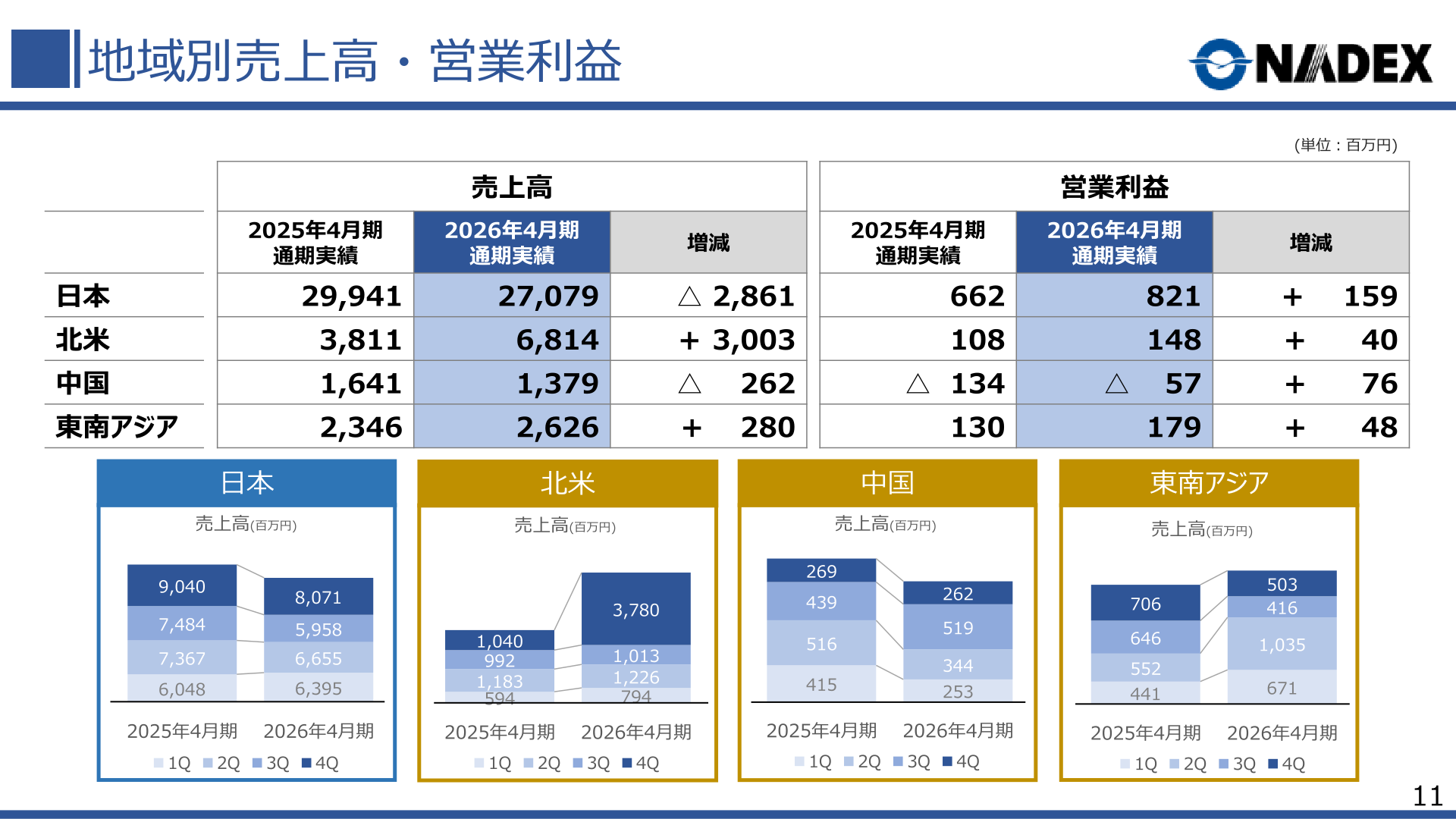地域別売上高・営業利益