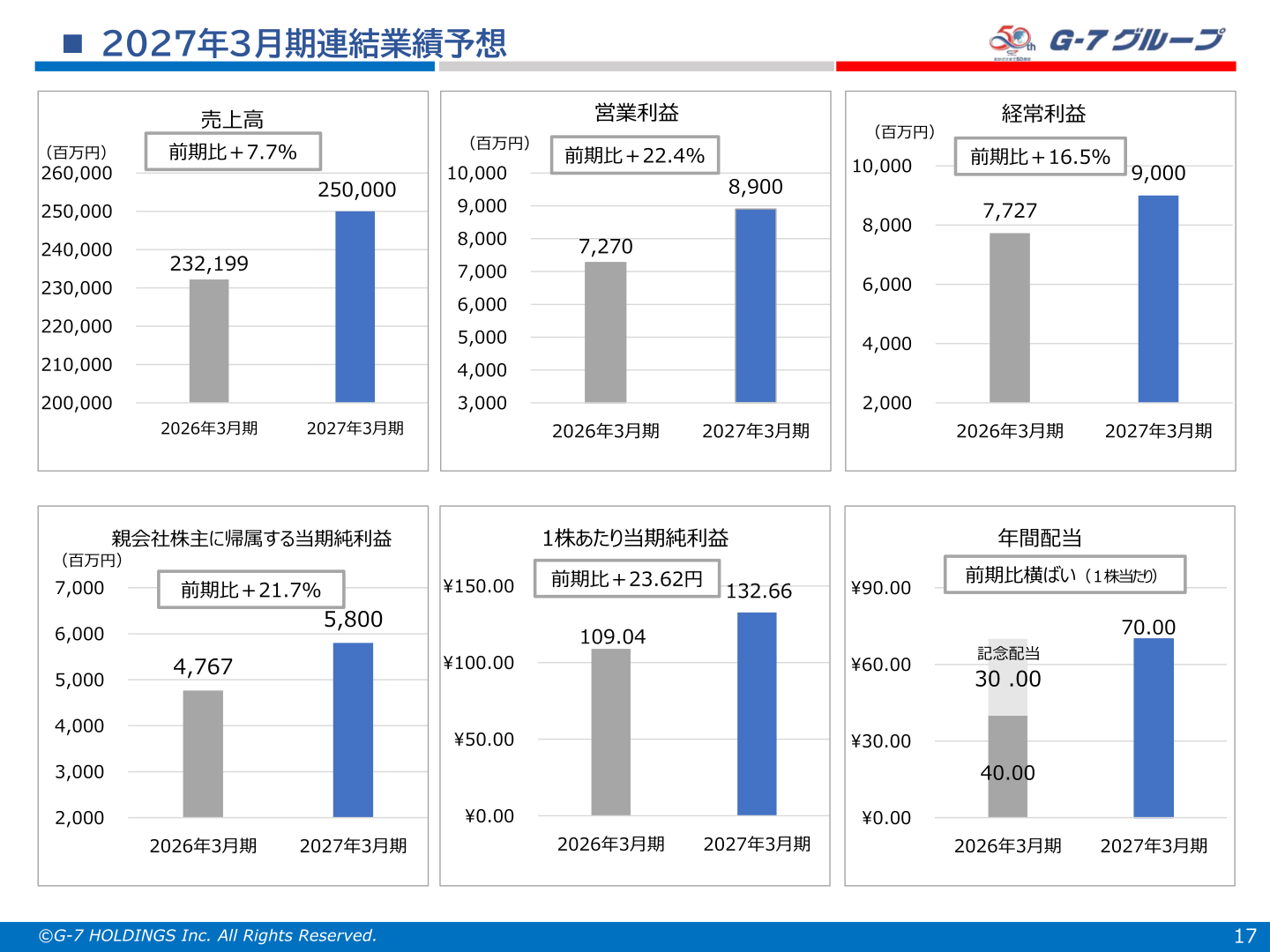 2027年3月期連結業績予想