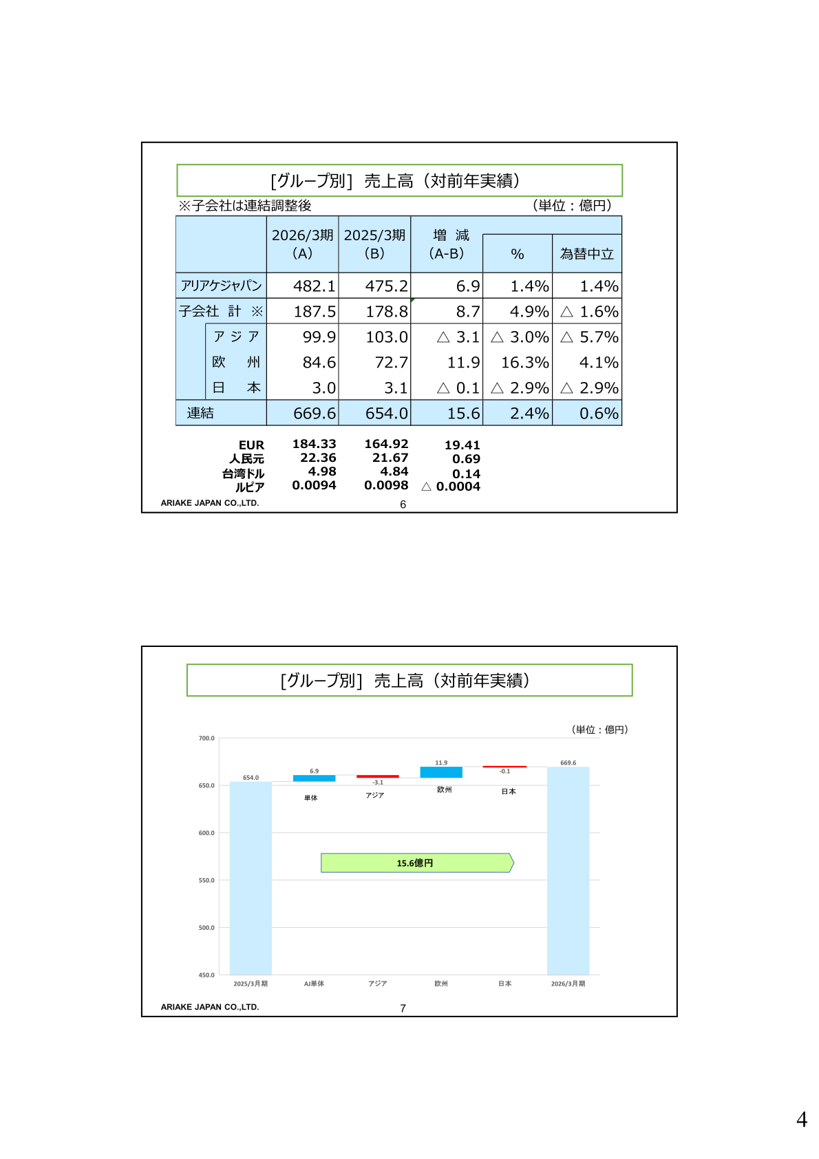 グループ別売上高(対前年実績)