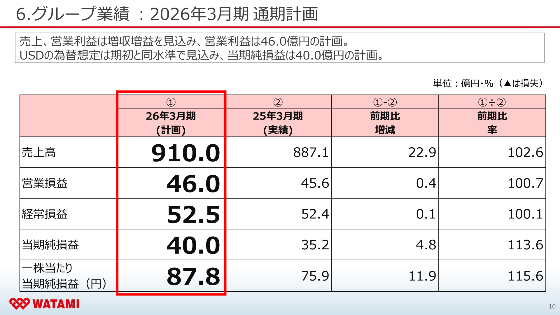 ワタミ グループ業績 2026年3月期通期計画