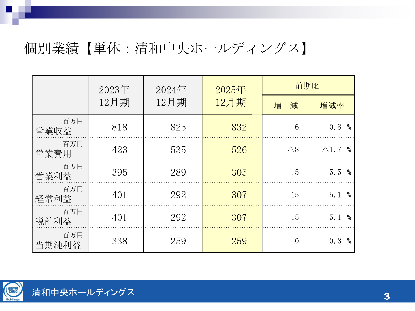 個別業績(単体:清和中央ホールディングス)の表