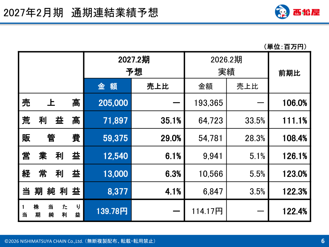 2027年2月期 通期連結業績予想
