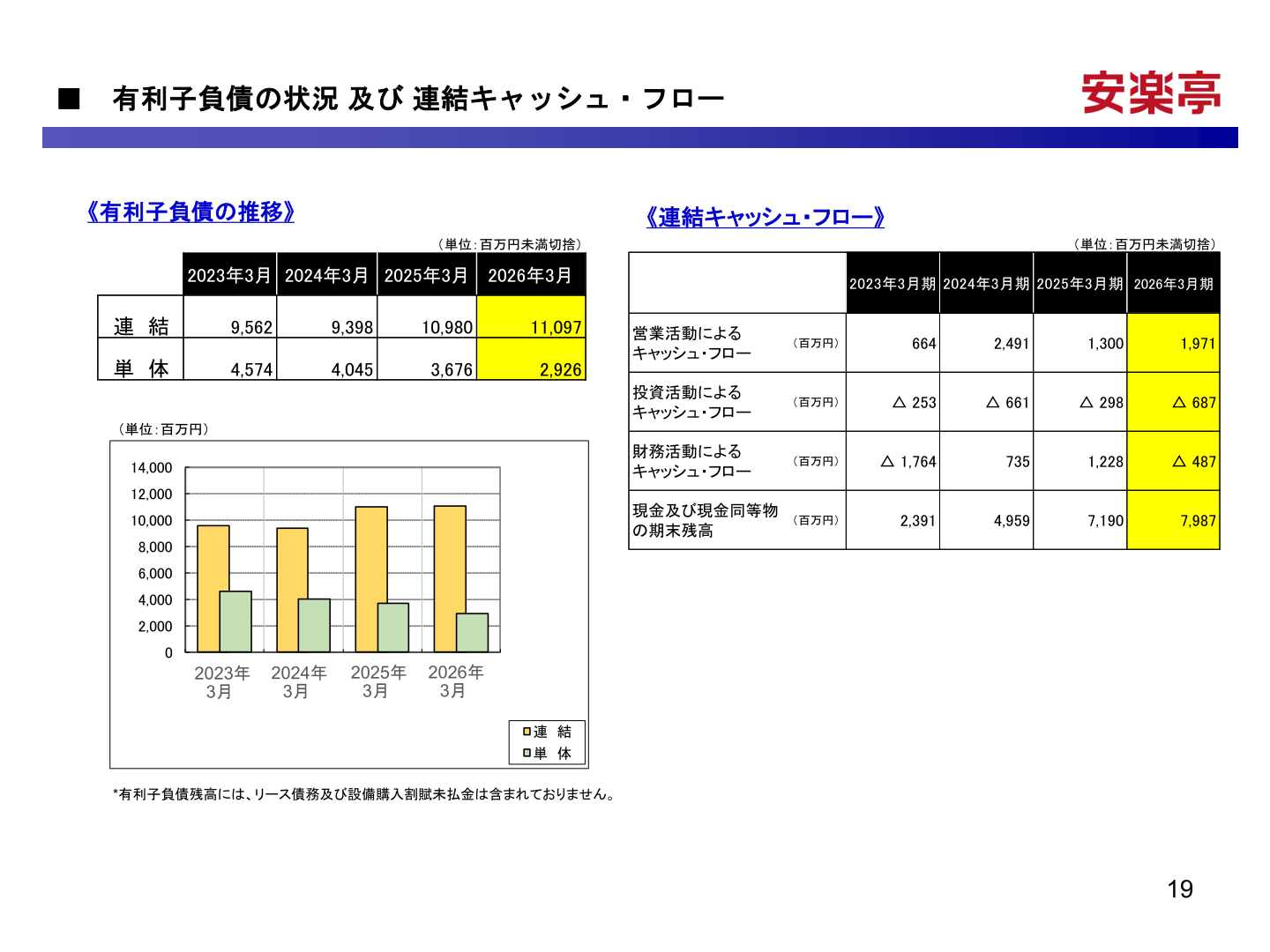 有利子負債の状況及び連結キャッシュ・フロー