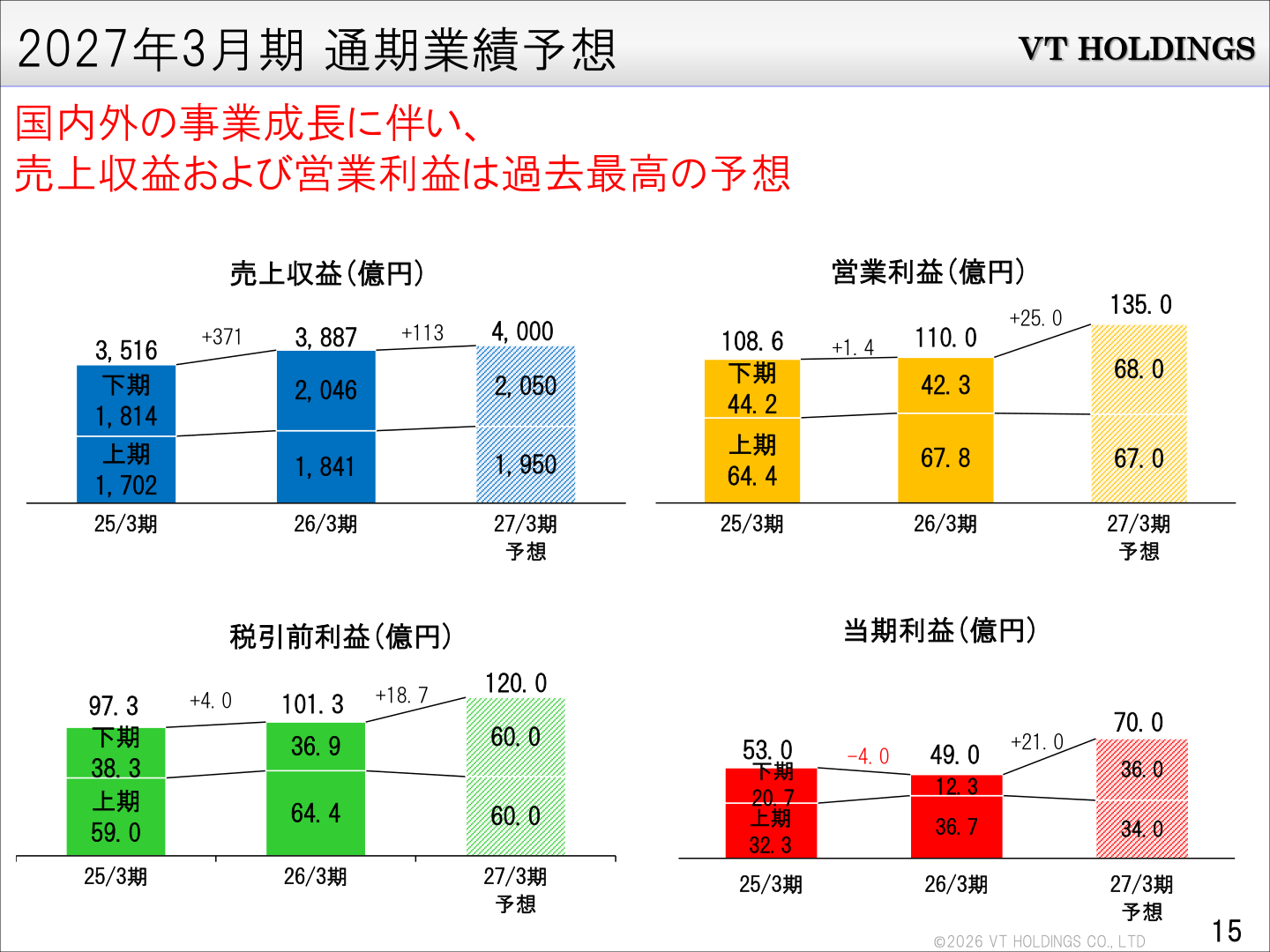 2027年3月期 通期業績予想