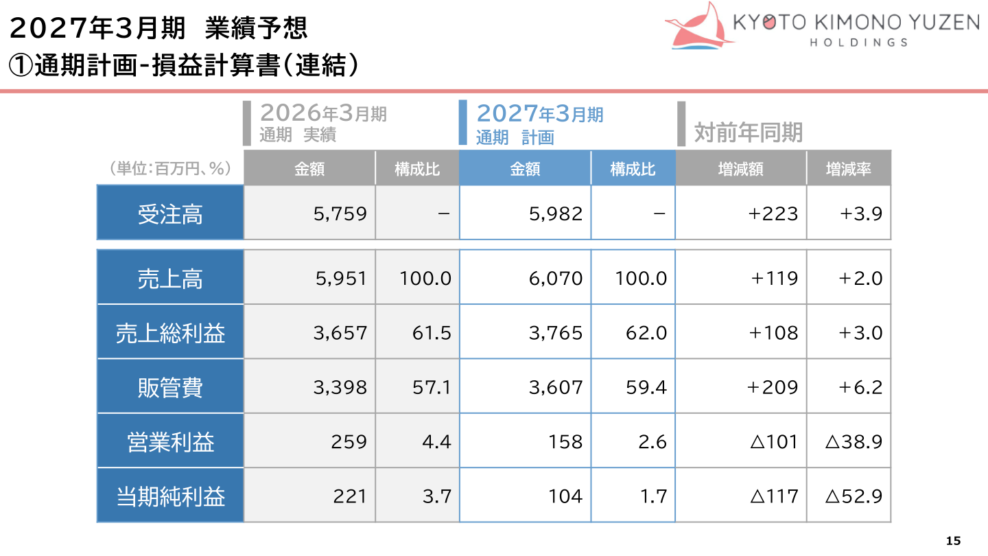通期計画-損益計算書(連結)
