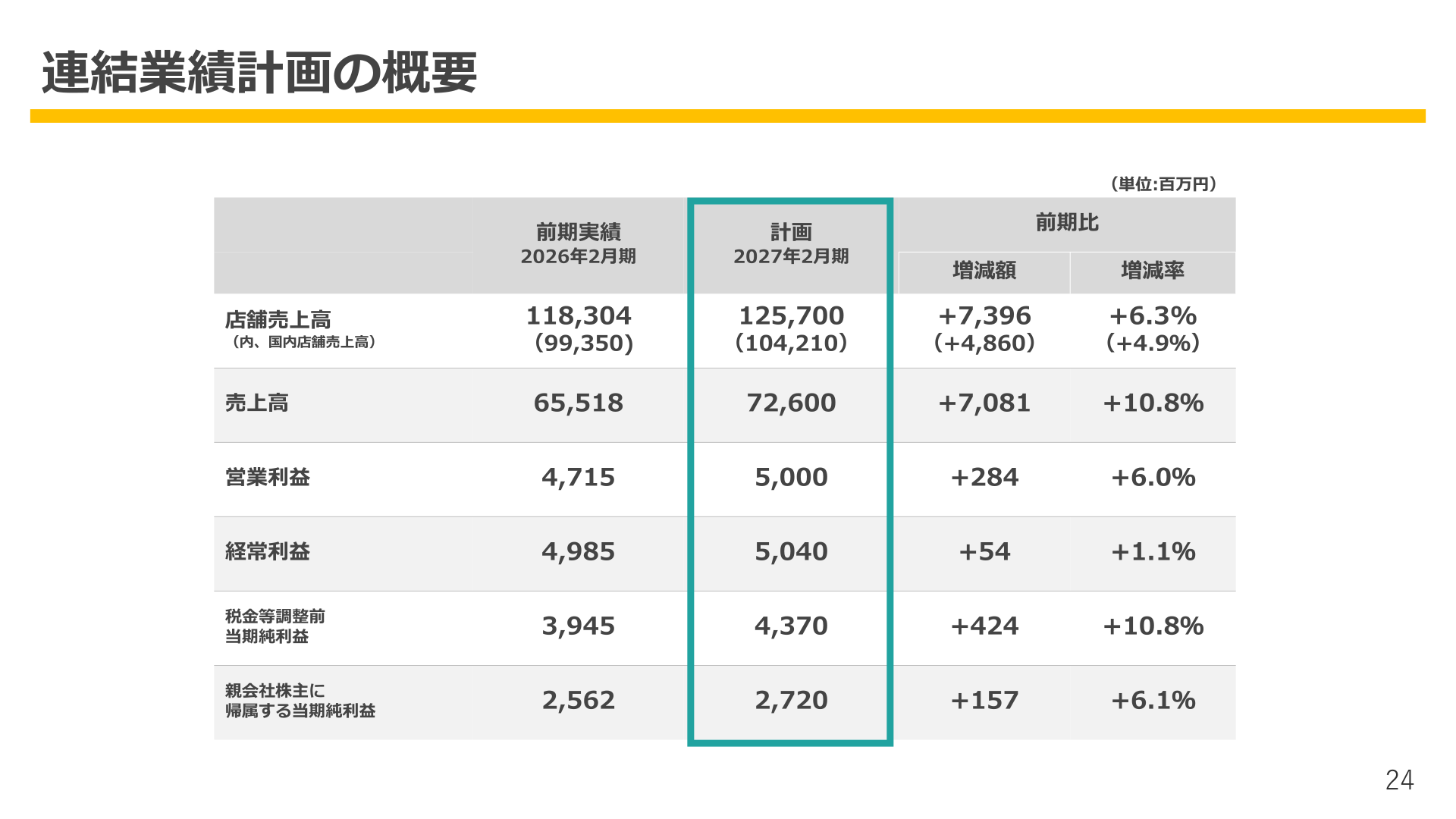 連結業績計画の概要（2027年2月期）