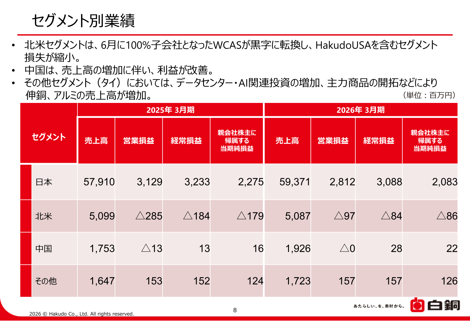 セグメント別業績
