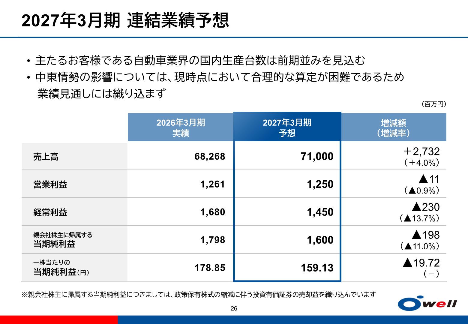 2027年3月期 連結業績予想