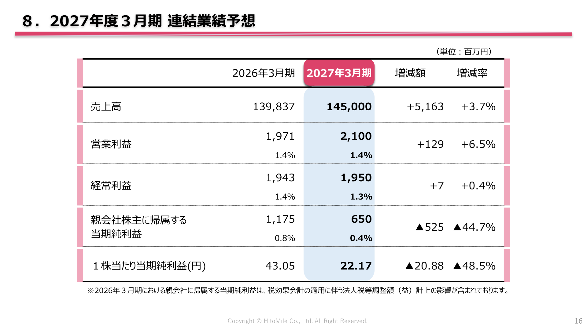 2027年3月期 連結業績予想