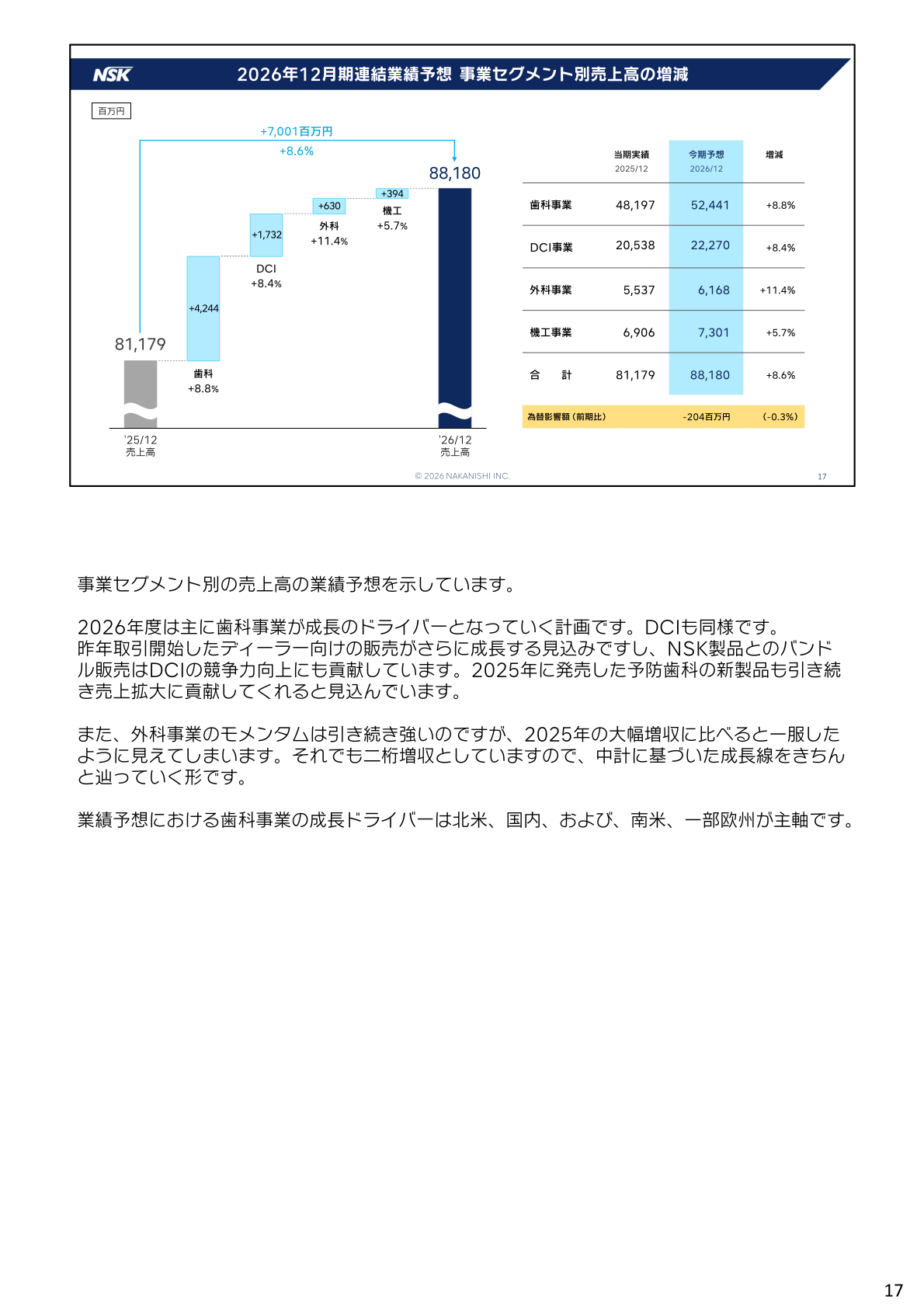 2026年12月期連結業績予想 事業セグメント別売上高の増減