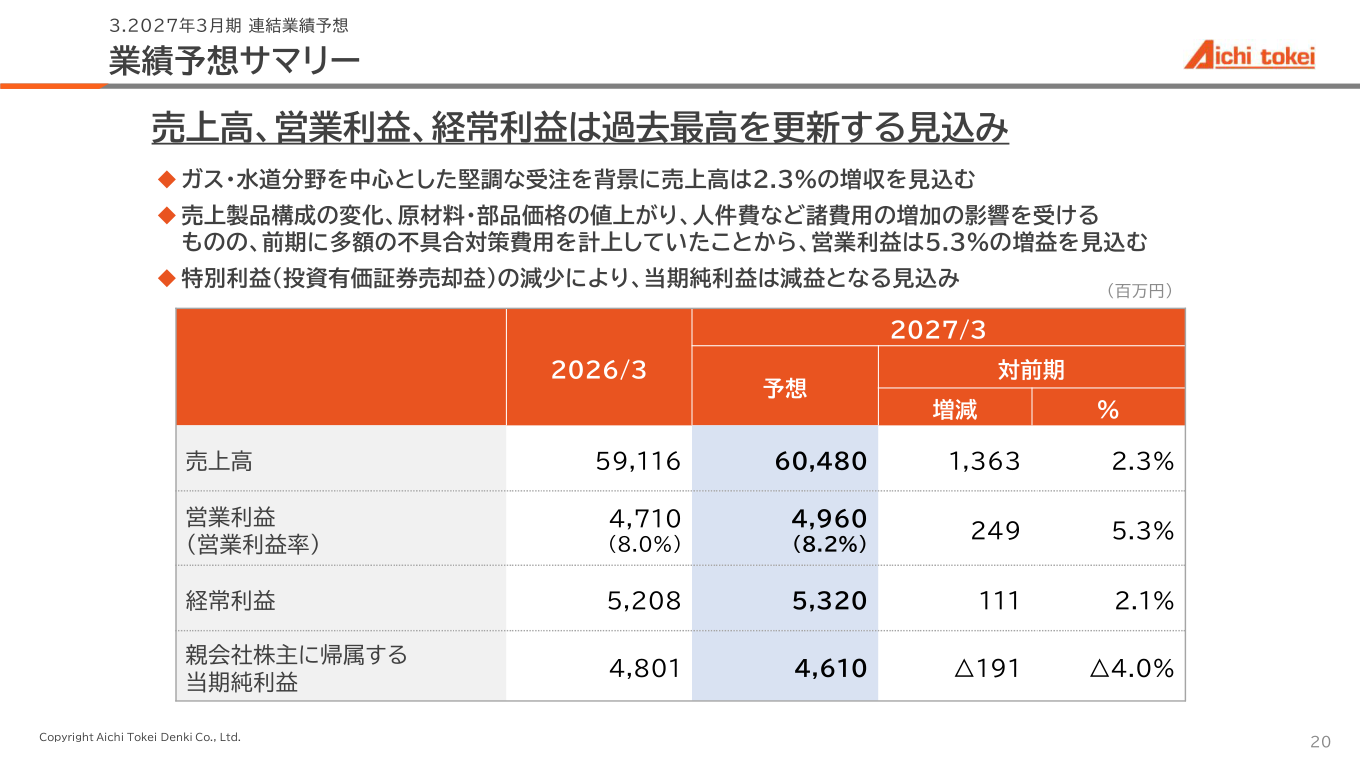 業績予想サマリー