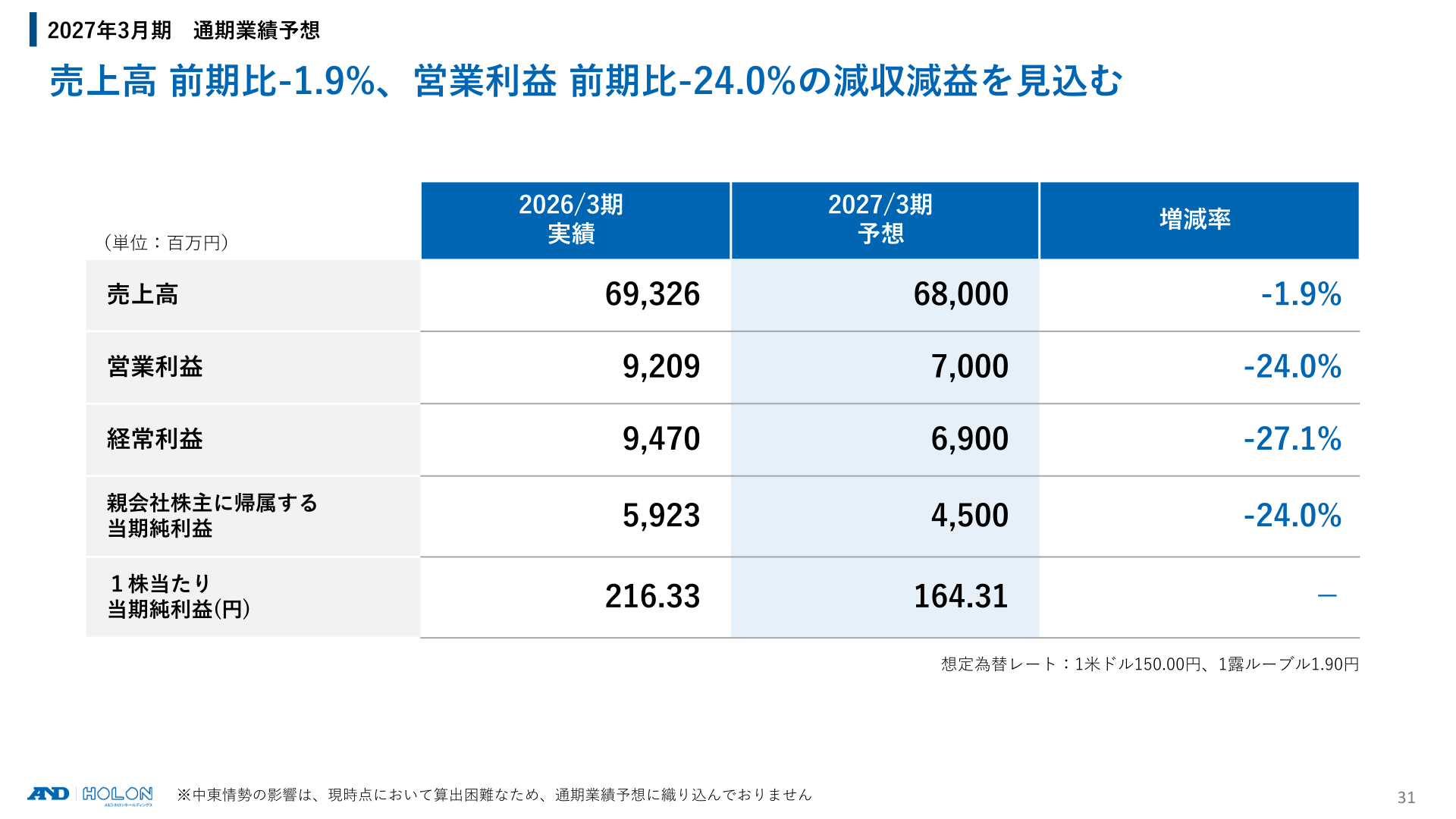 2027年3月期 通期業績予想。売上高68,000百万円(前期比-1.9%)、営業利益7,000百万円(同-24.0%)の減収減益を見込む