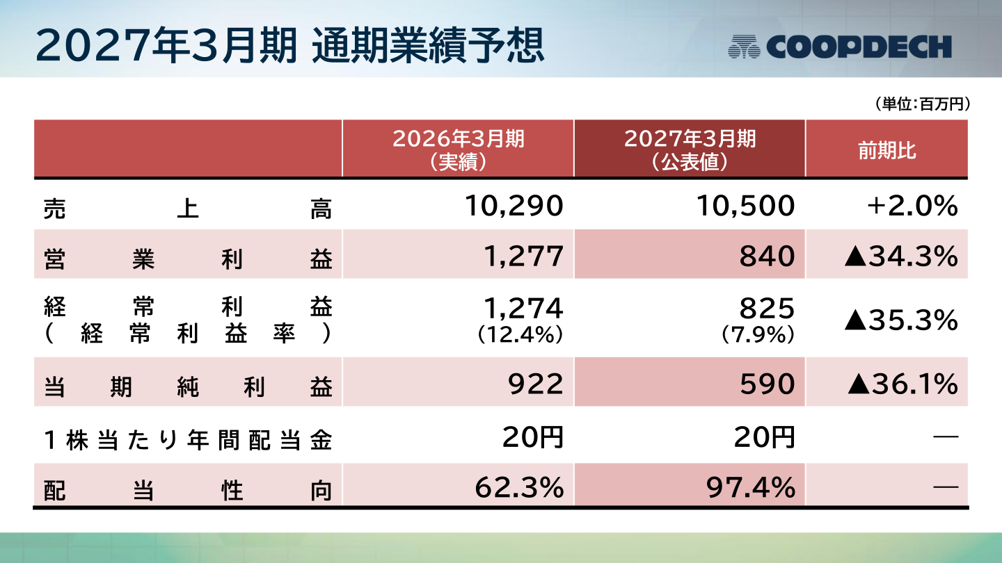 2027年3月期通期業績予想