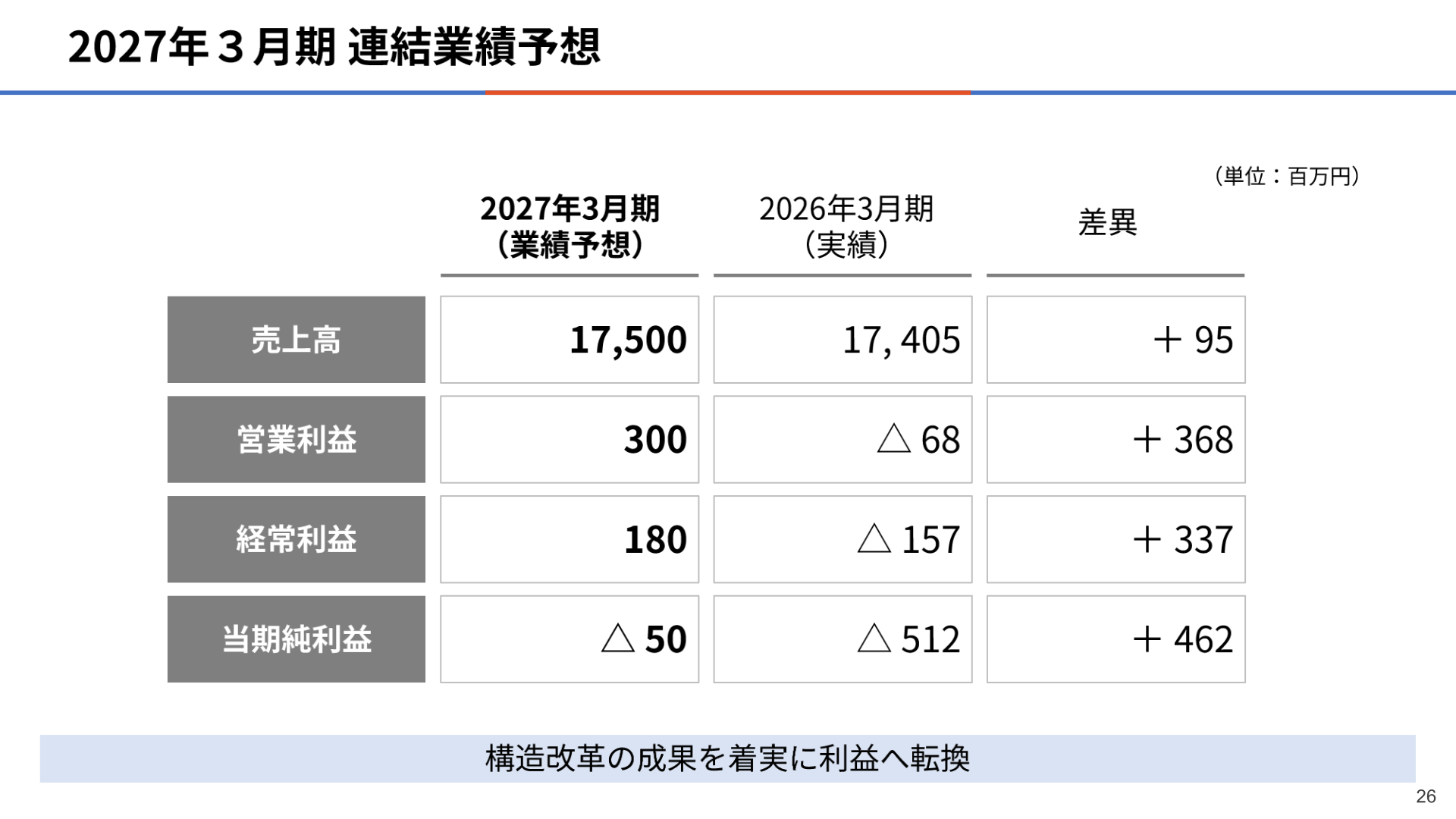 2027年3月期 連結業績予想