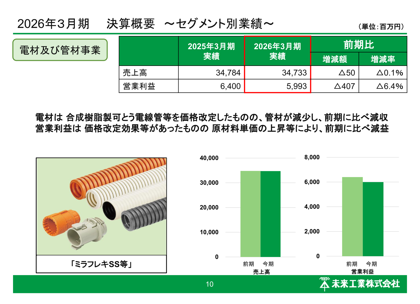 電材及び管材事業の売上高・営業利益の推移