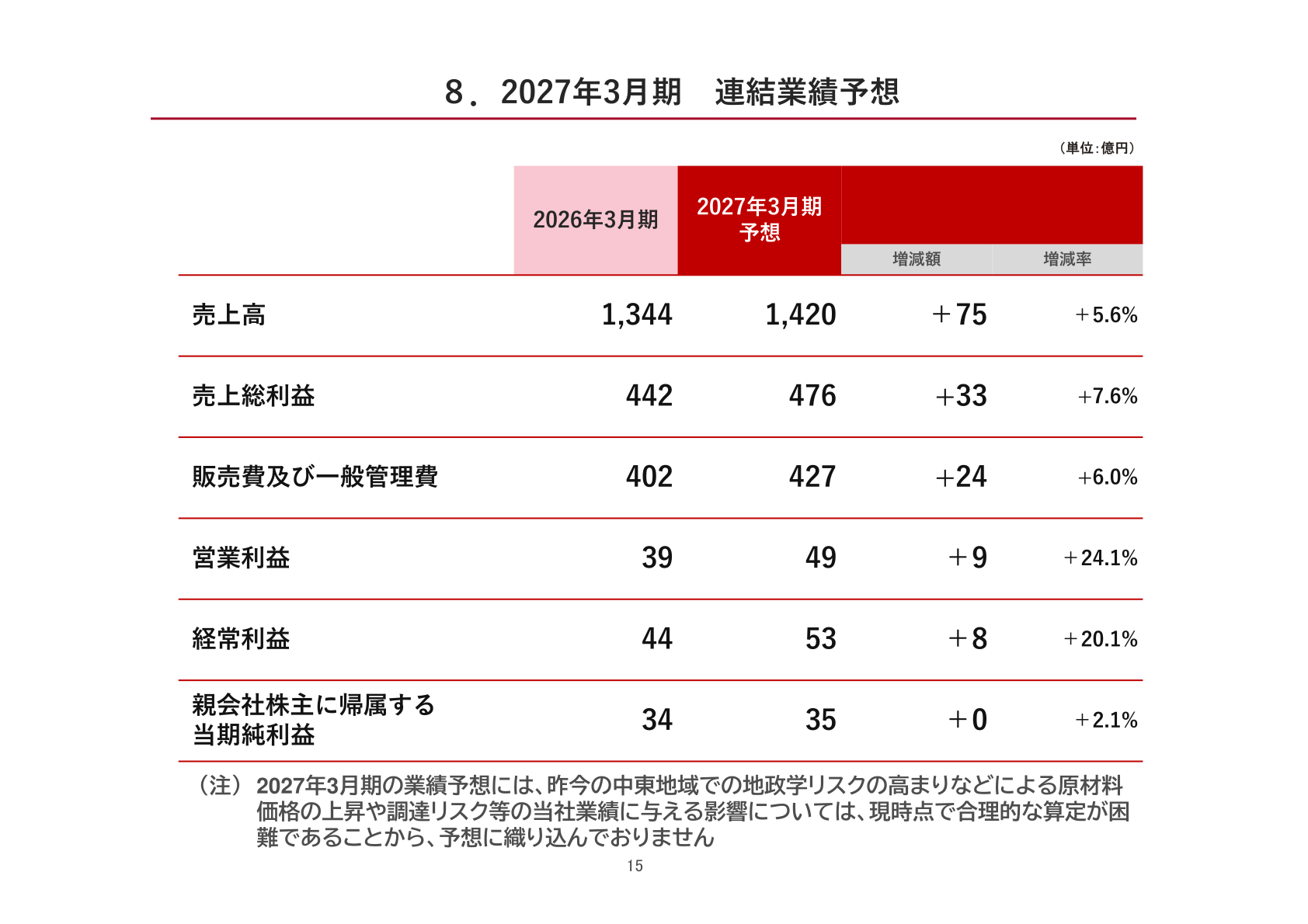 2027年3月期連結業績予想