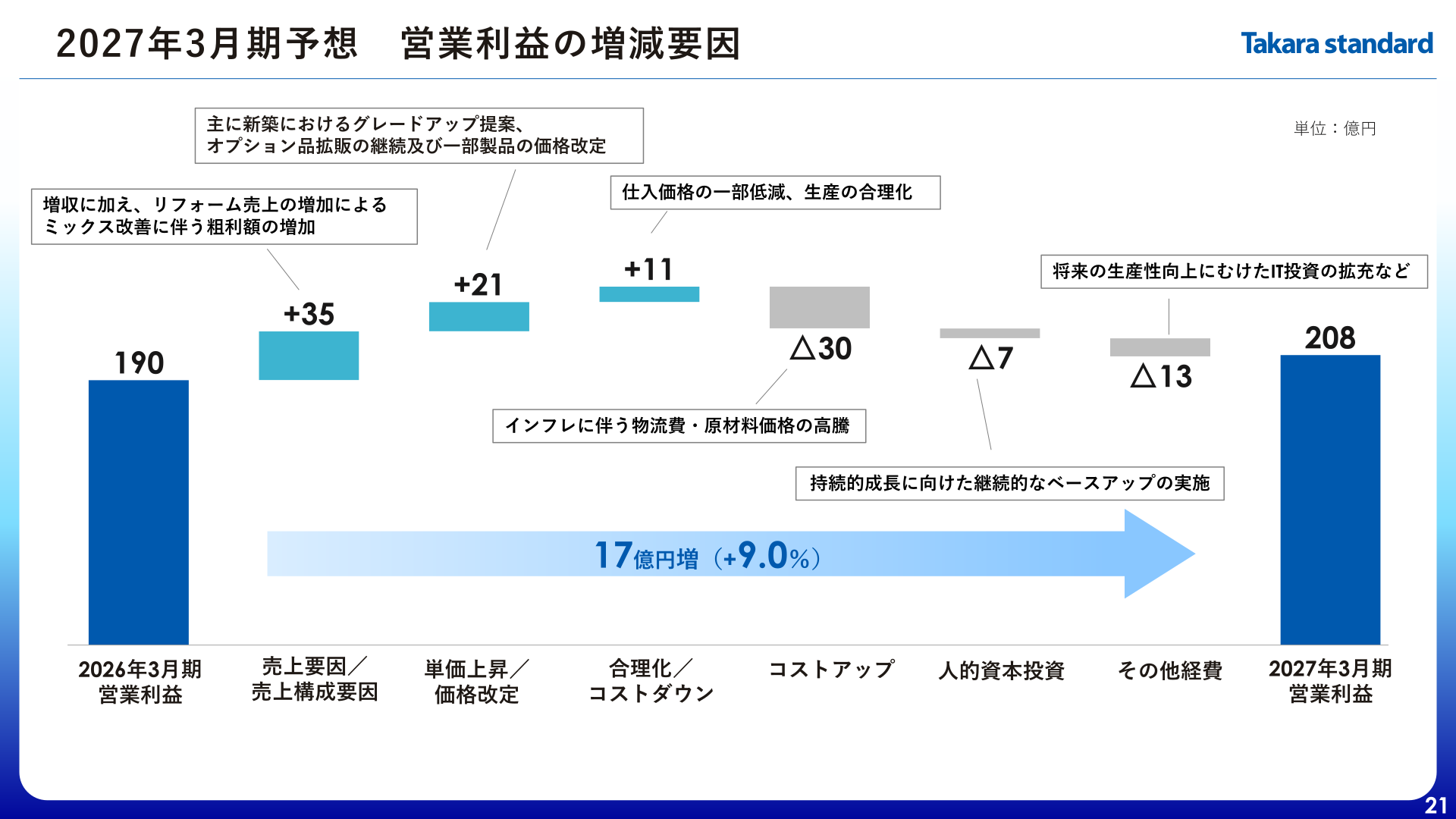 2027年3月期予想 営業利益の増減要因