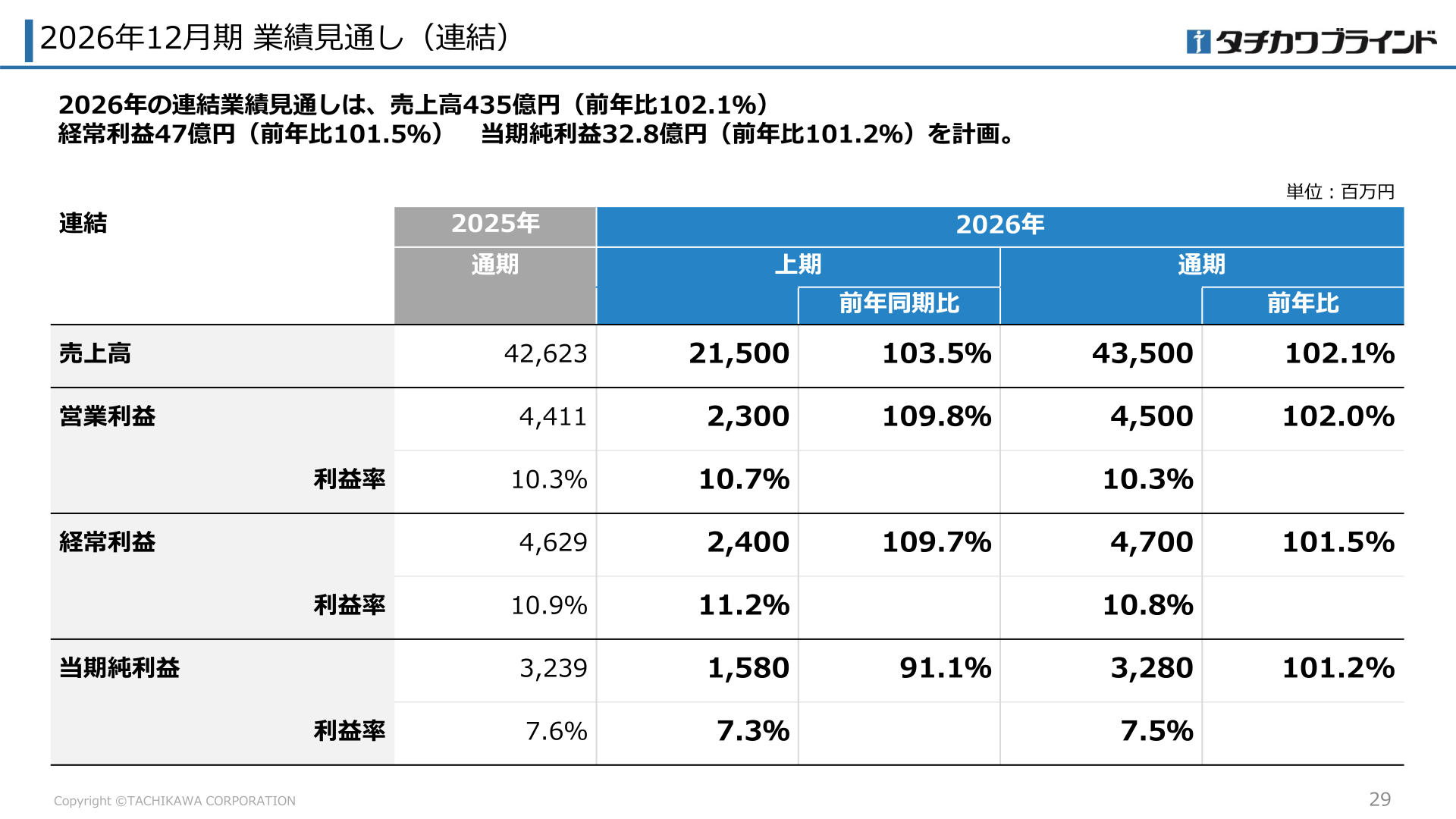 2026年12月期 業績見通し(連結)
