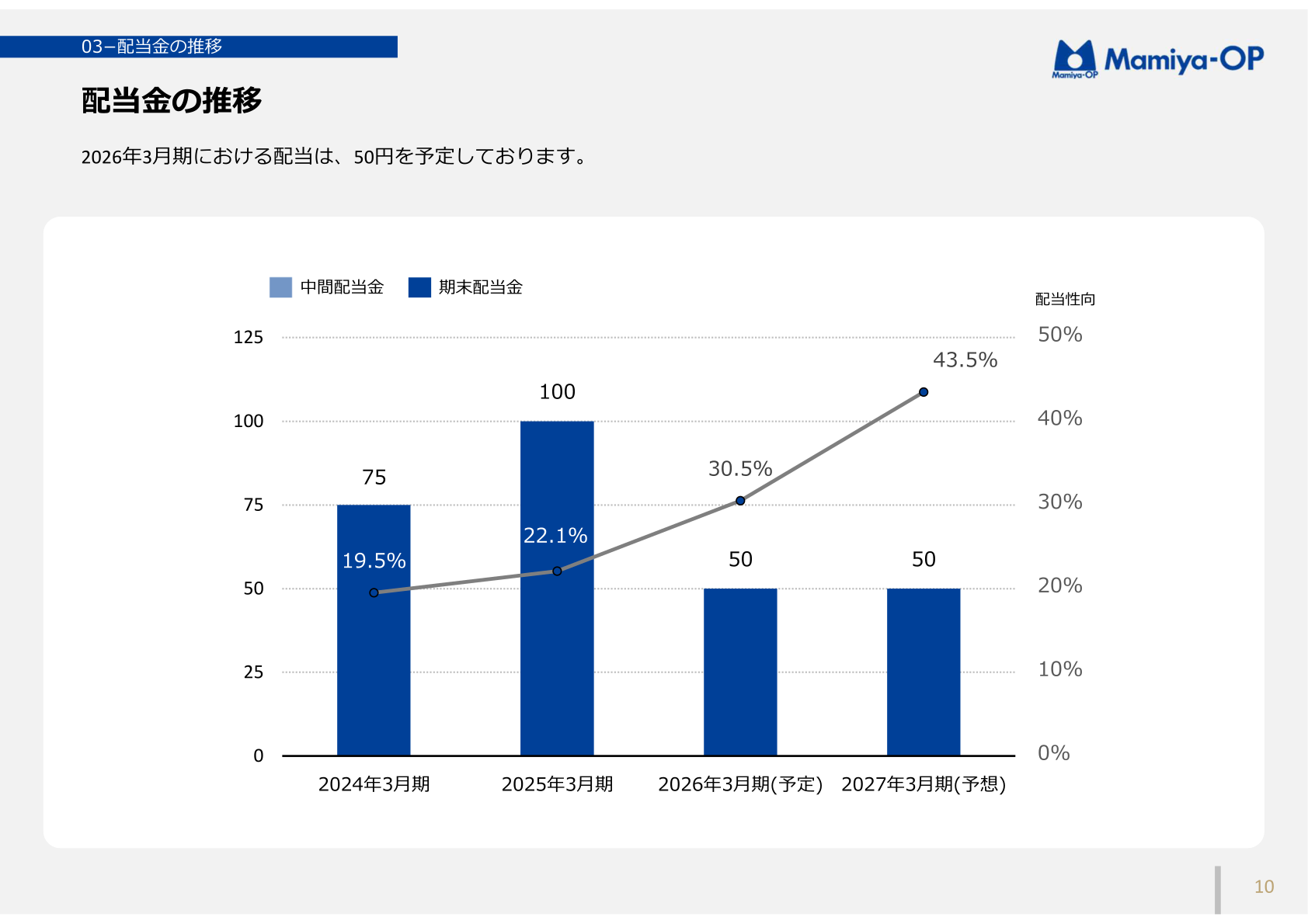 配当金の推移