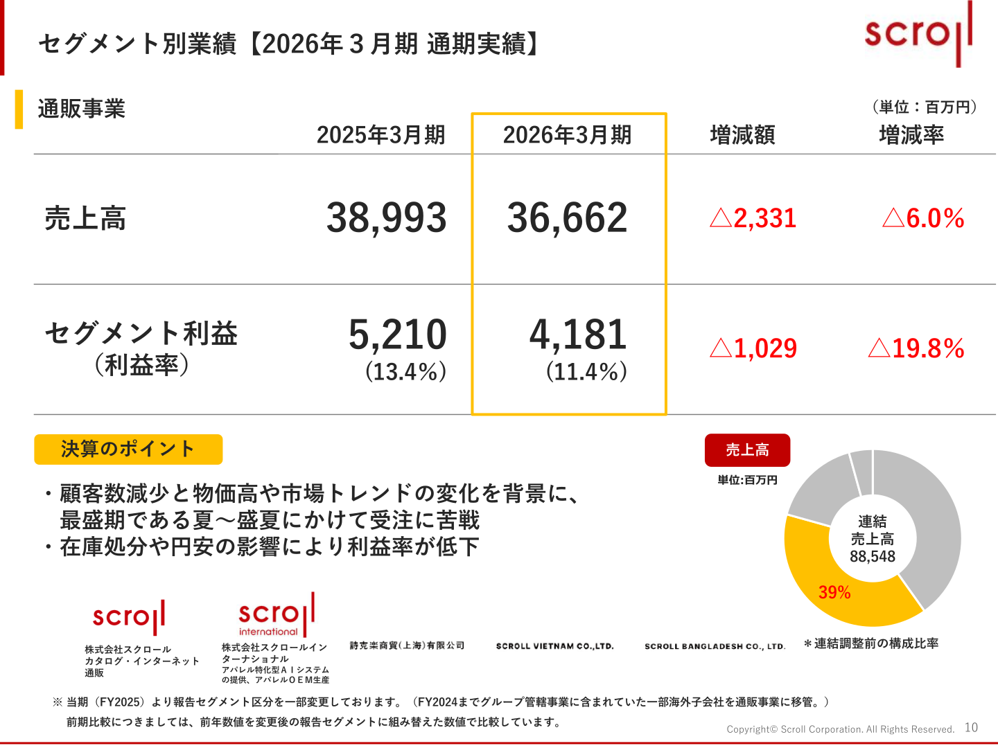 通販事業のセグメント別業績(売上高・セグメント利益)を示すスライド