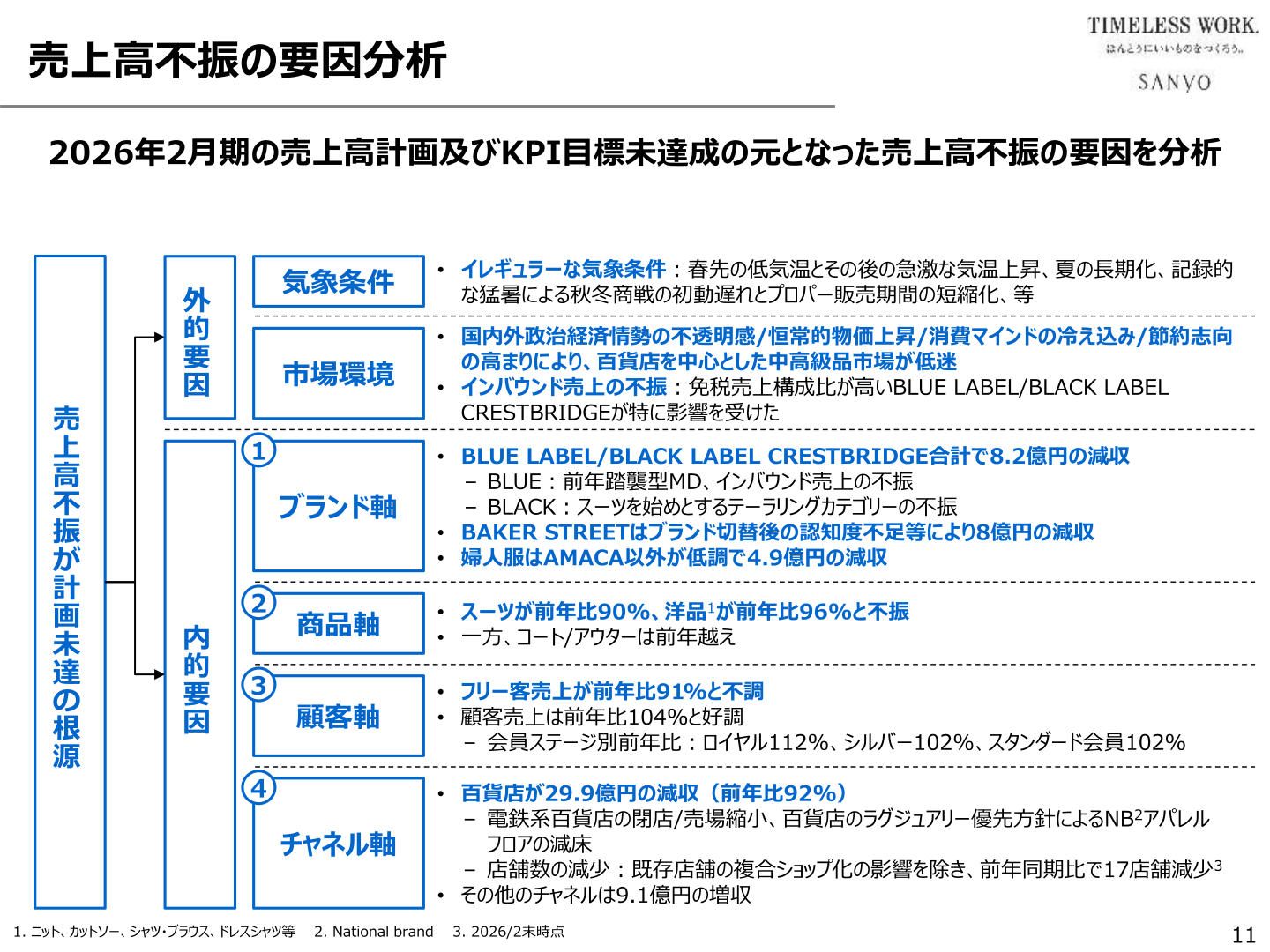 売上高不振の要因分析スライド