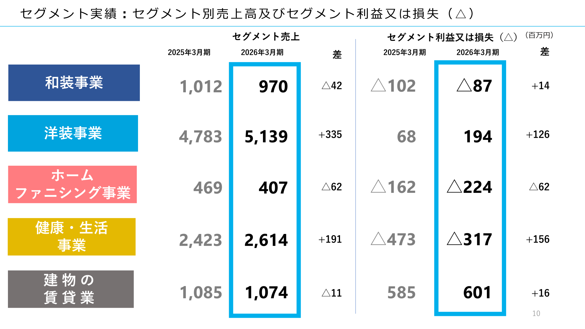 セグメント別売上高及びセグメント利益又は損失(△)