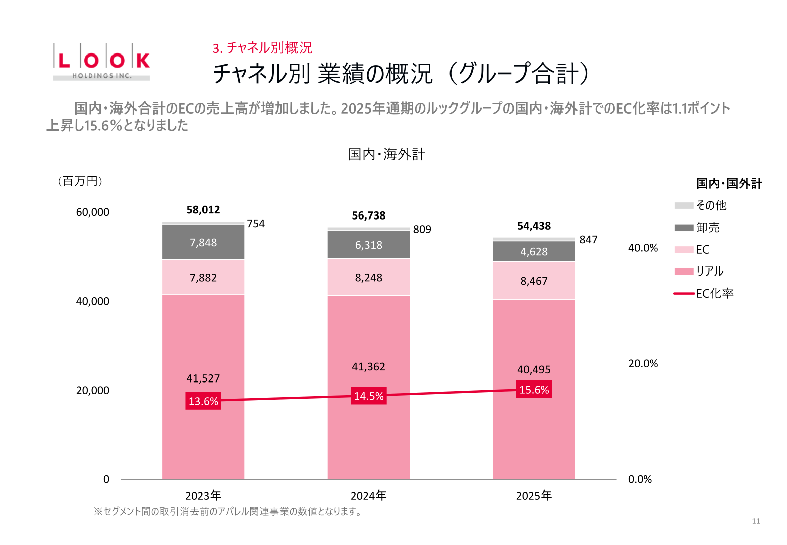 チャネル別業績とEC化率の推移（国内・海外計）