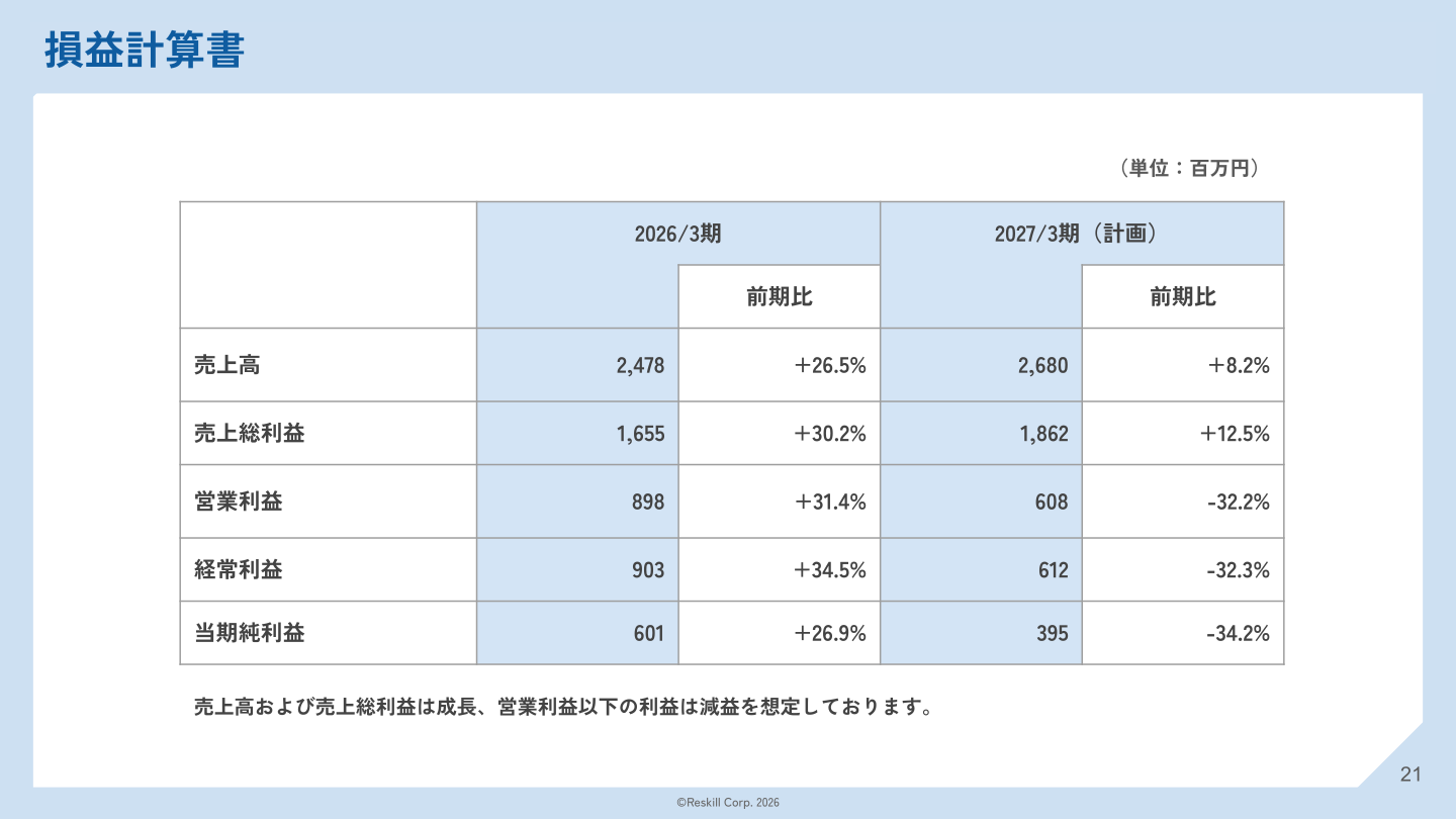 2027/3期 業績予想(損益計算書)