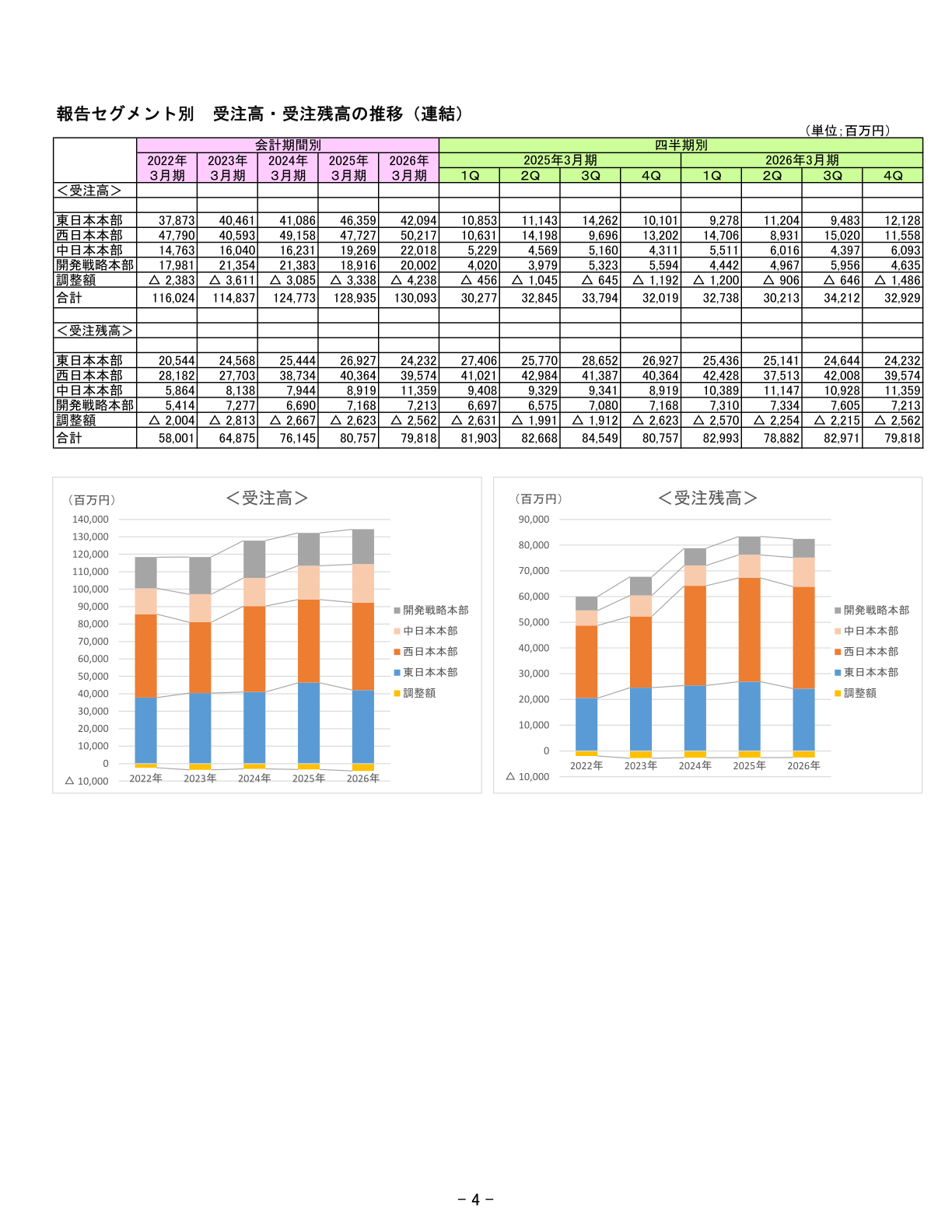椿本興業 報告セグメント別 受注高・受注残高の推移（連結）