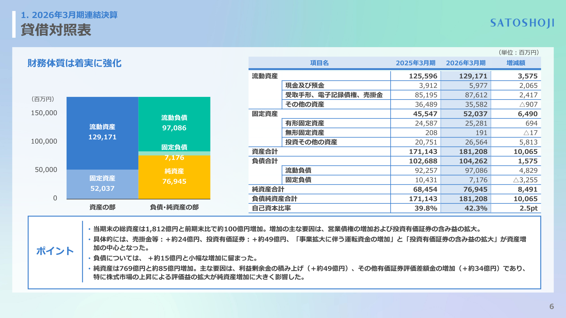 貸借対照表の状況