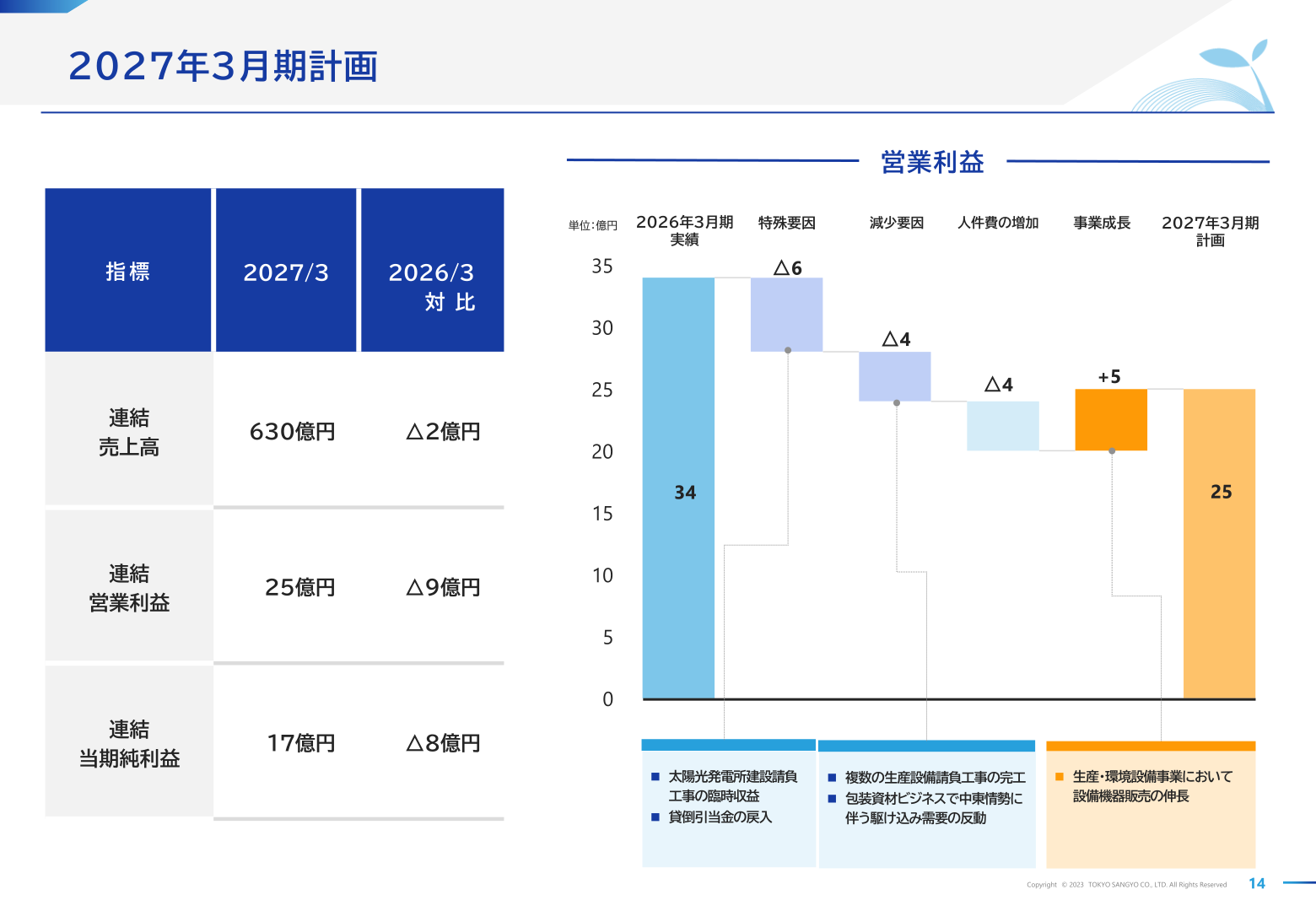 2027年3月期計画(連結営業利益の増減要因)