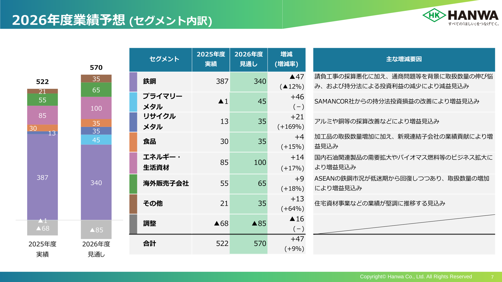 2026年度業績予想(セグメント内訳)