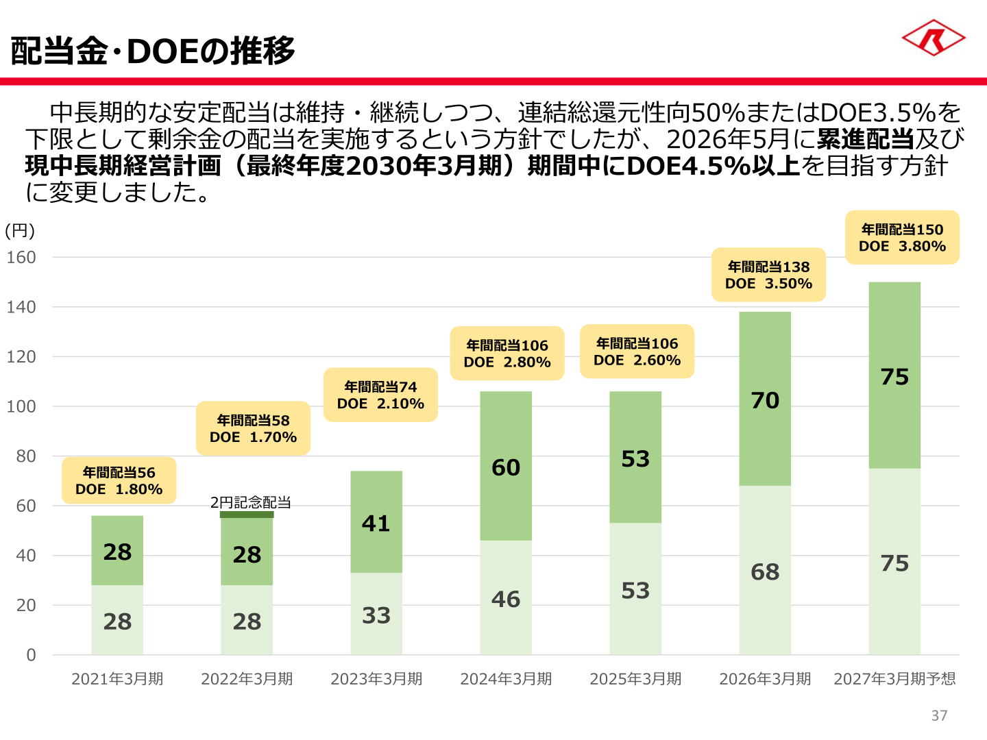 配当金・DOEの推移