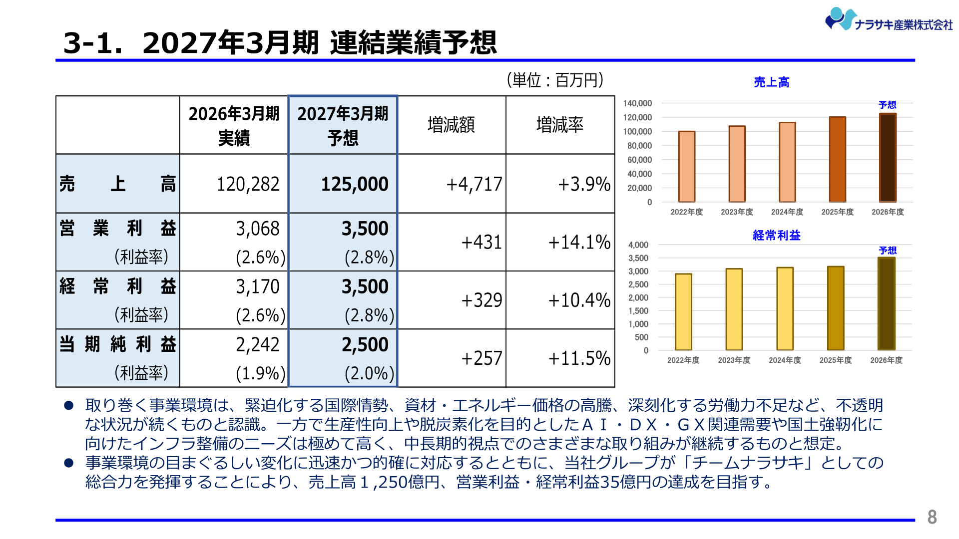 2027年3月期連結業績予想