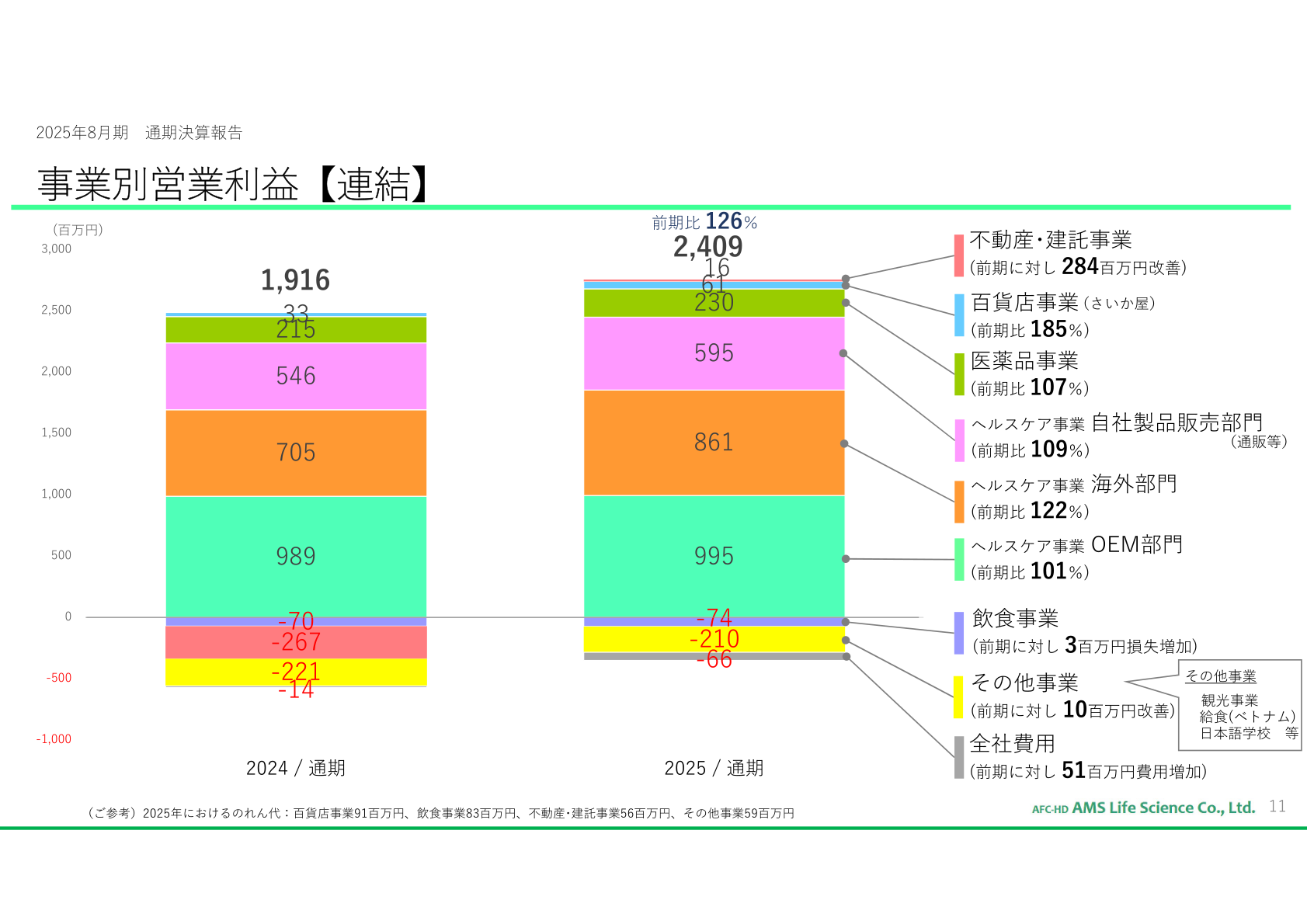 事業別営業利益(連結)