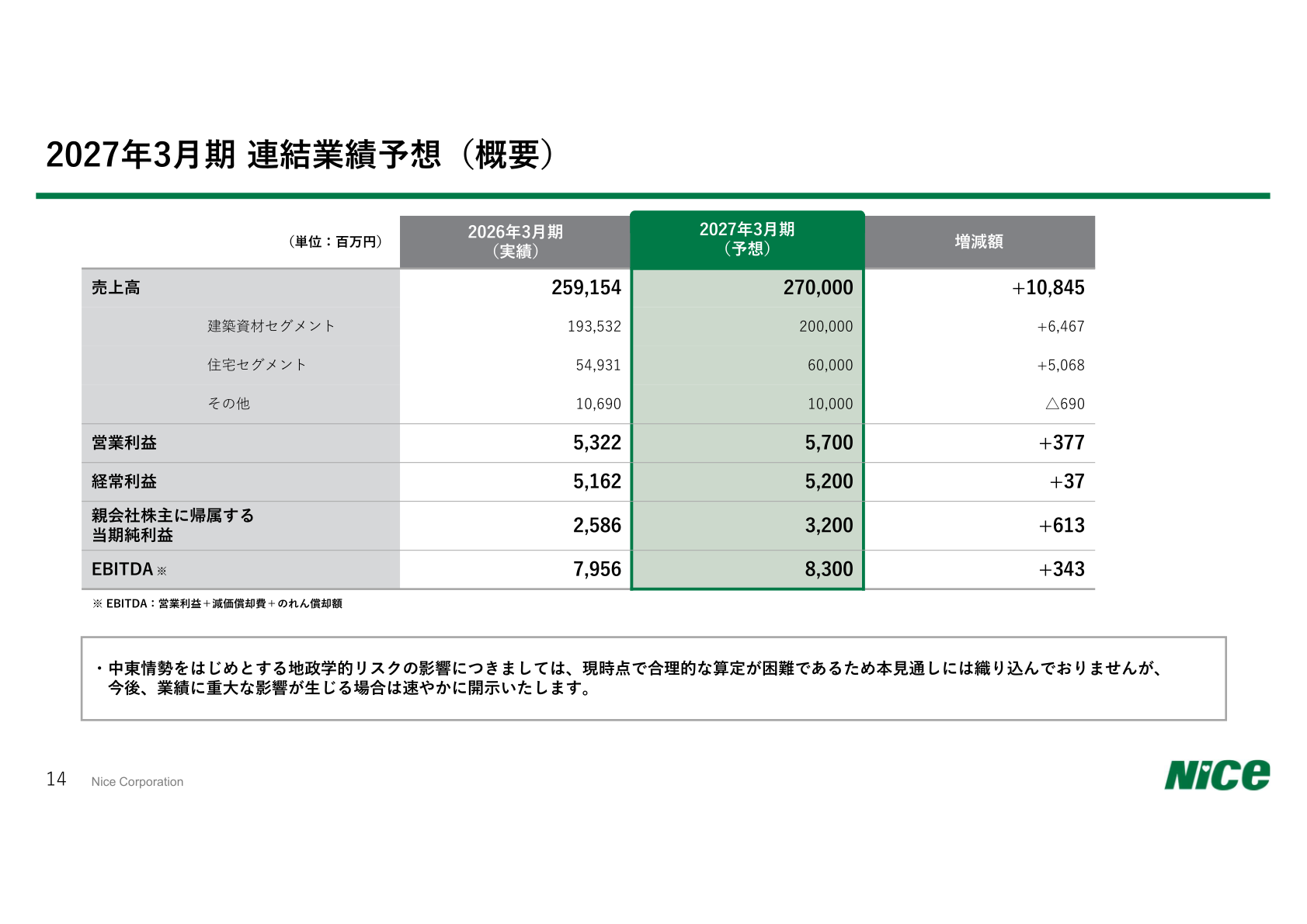 2027年3月期 連結業績予想(概要)