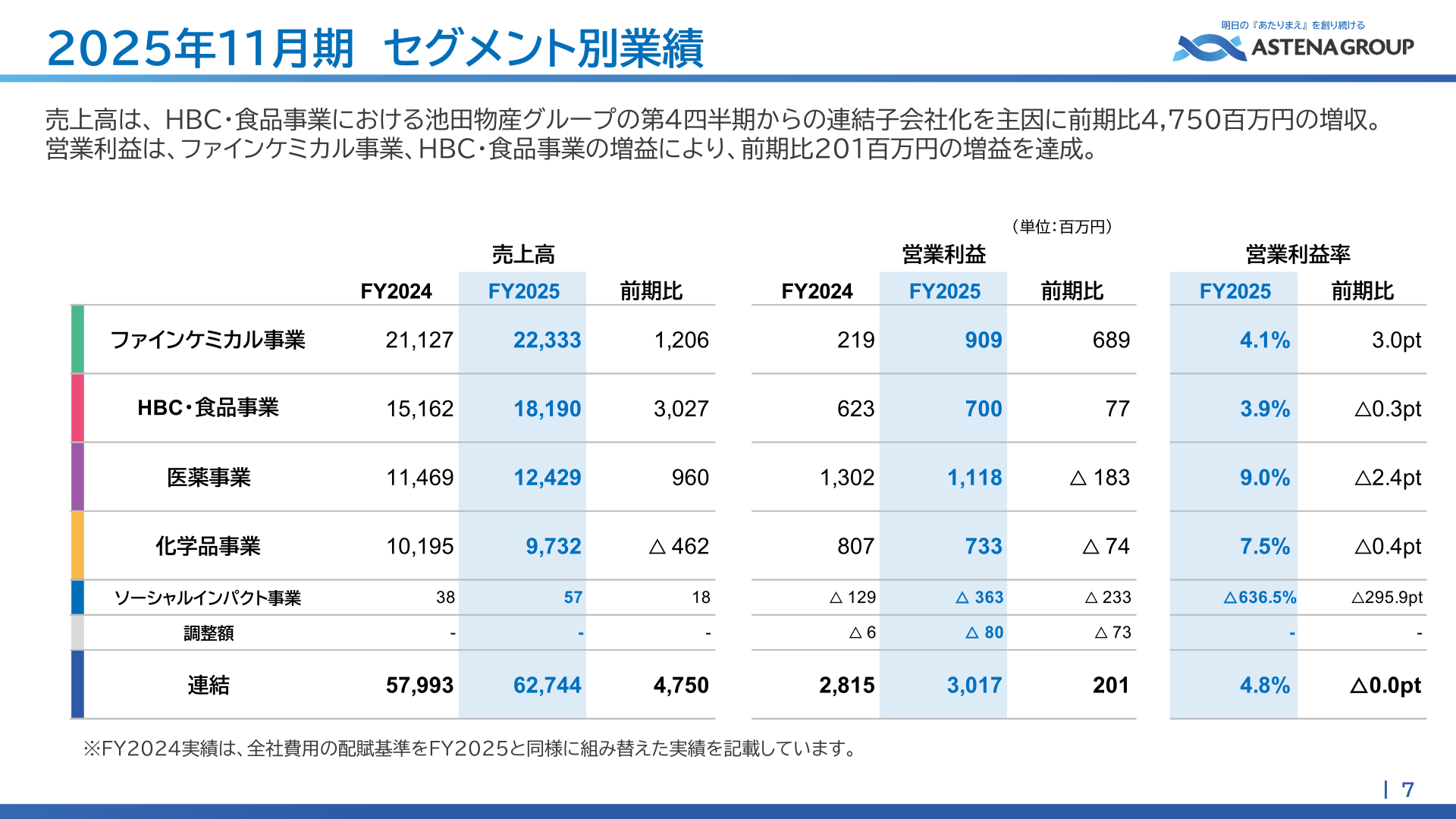 2025年11月期 セグメント別業績