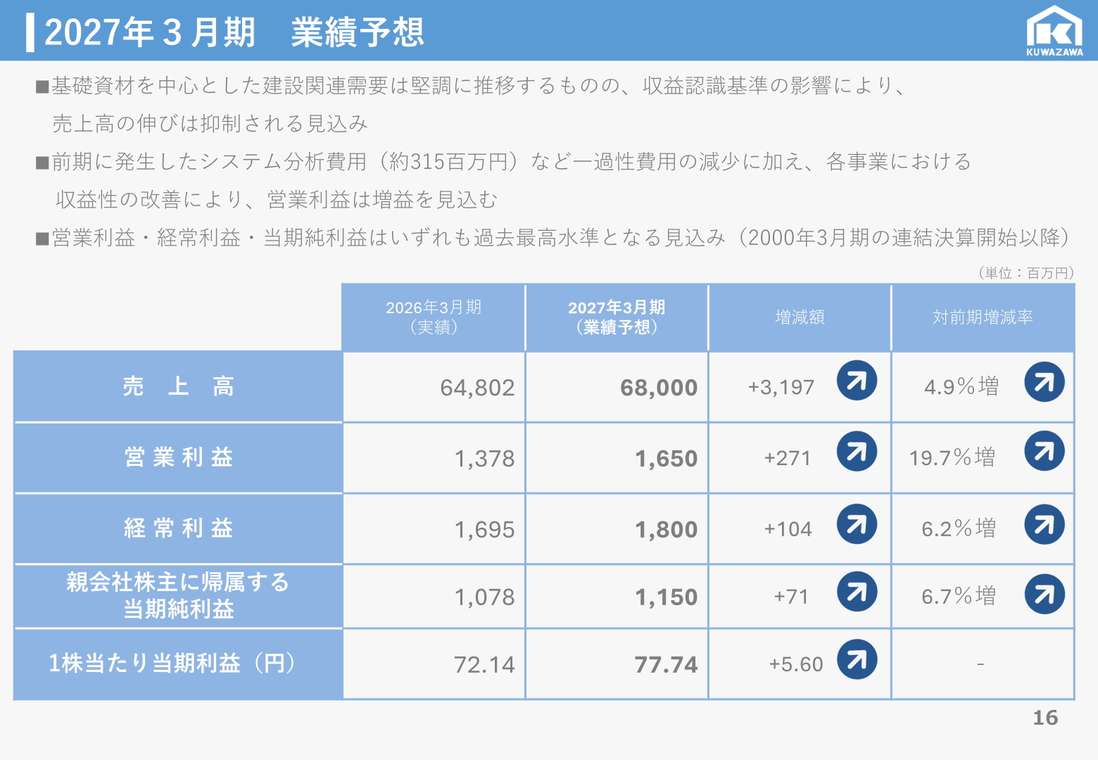 2027年3月期業績予想