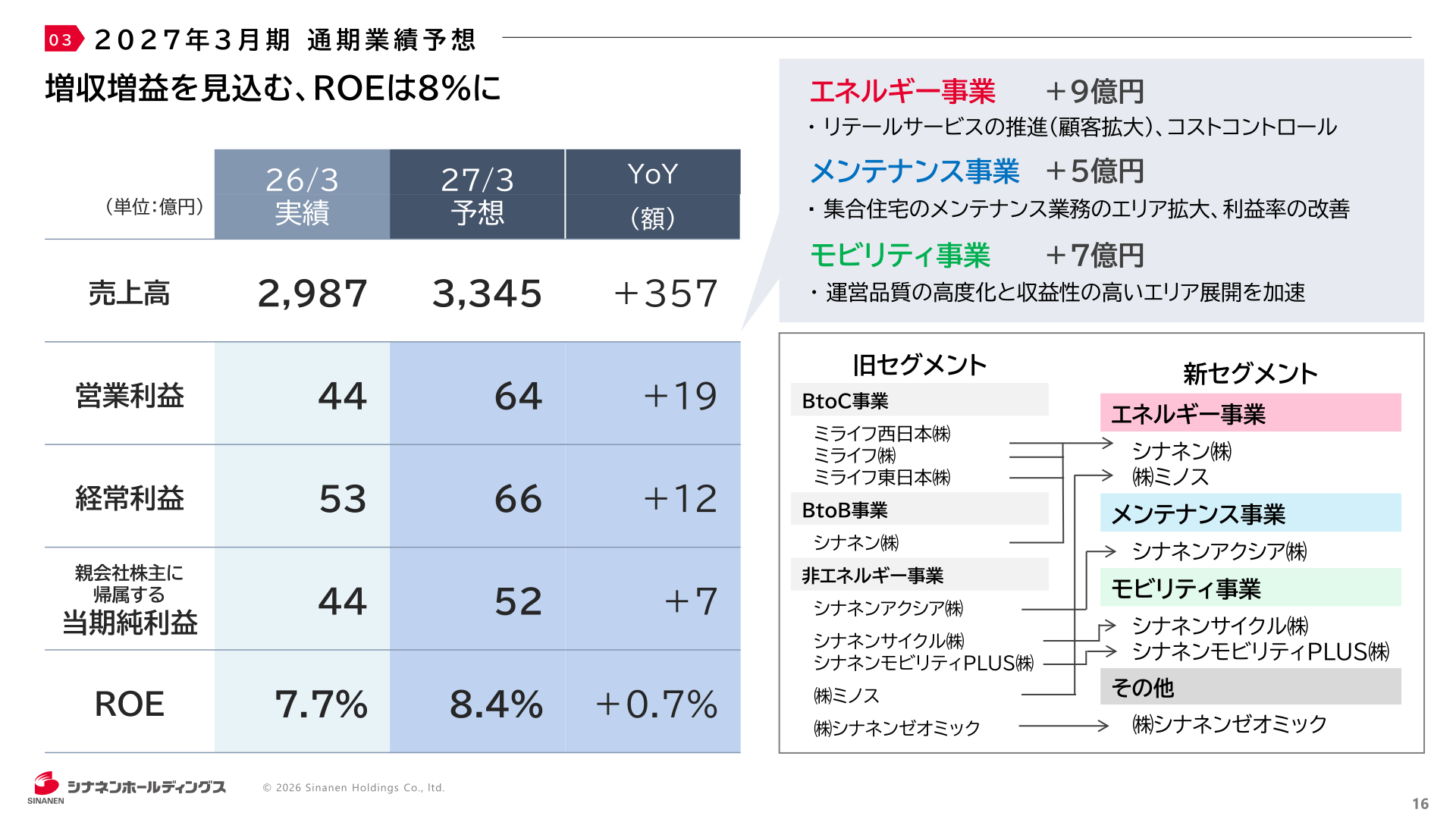 2027年3月期通期業績予想