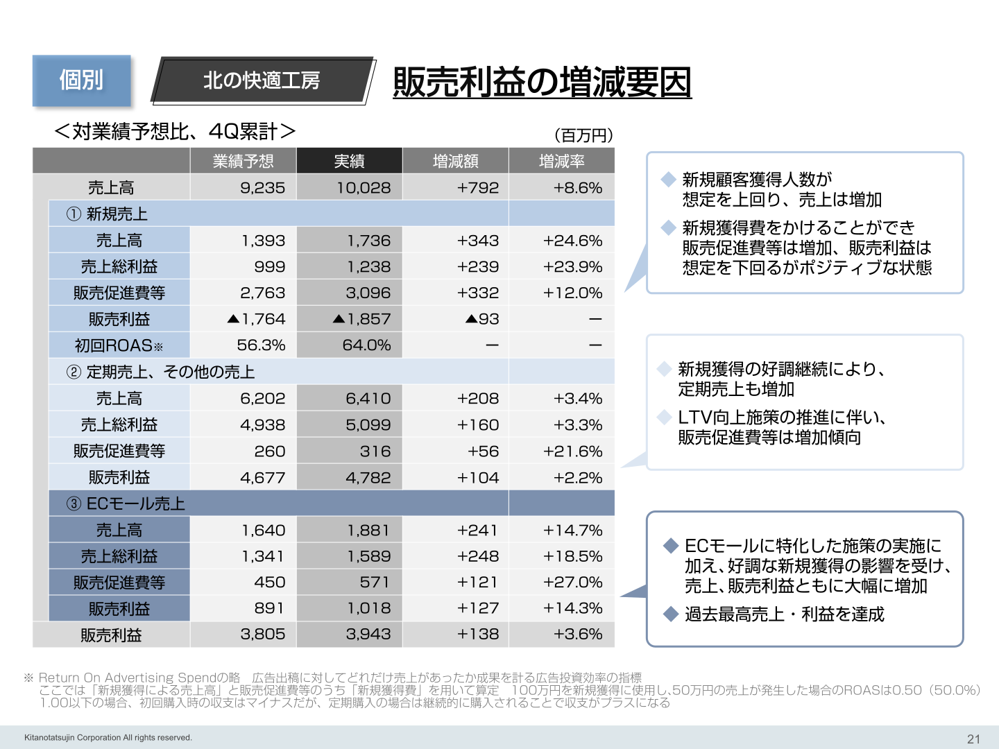 北の快適工房 販売利益の増減要因（対業績予想比・4Q累計）の表